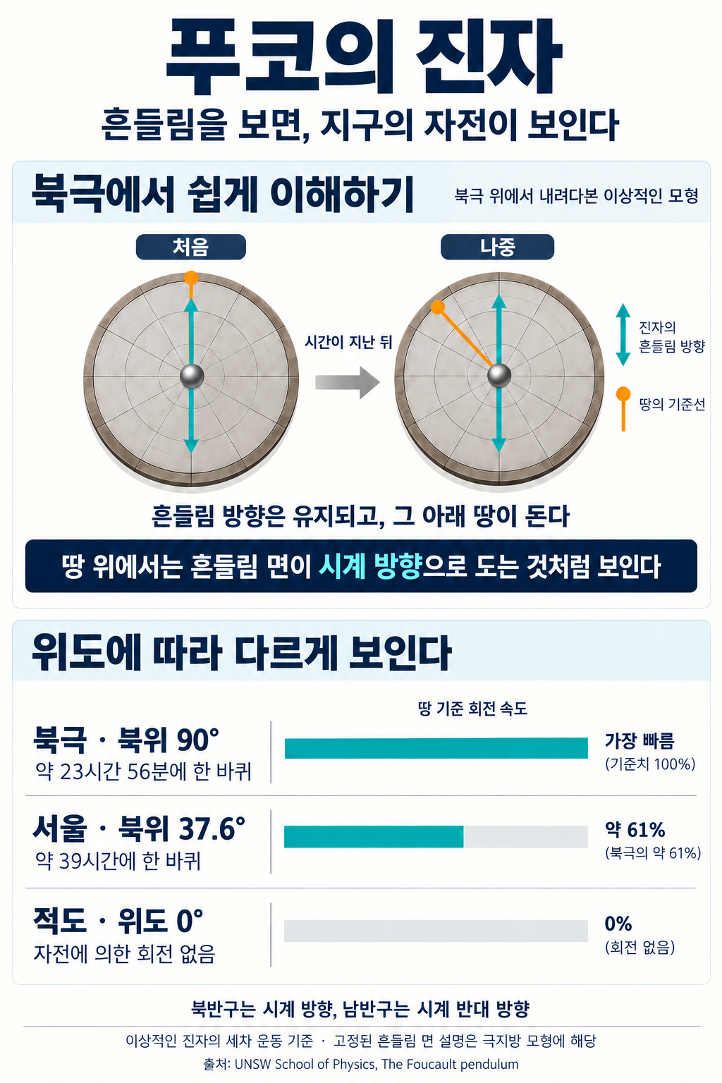 푸코의 진자 원리 설명. 북극 위에서 본 이상적인 모형에서 진자의 흔들림 방향은 유지되지만 땅의 기준선이 시계 반대 방향으로 돌아, 땅에서는 흔들림 면이 시계 방향으로 회전해 보인다. 땅 기준 한 바퀴 시간은 북극 약 23시간 56분, 서울 북위 37.6도 약 39시간이며 적도에서는 자전에 의한 세차가 없다. 서울의 회전 속도는 북극의 약 61%이다.