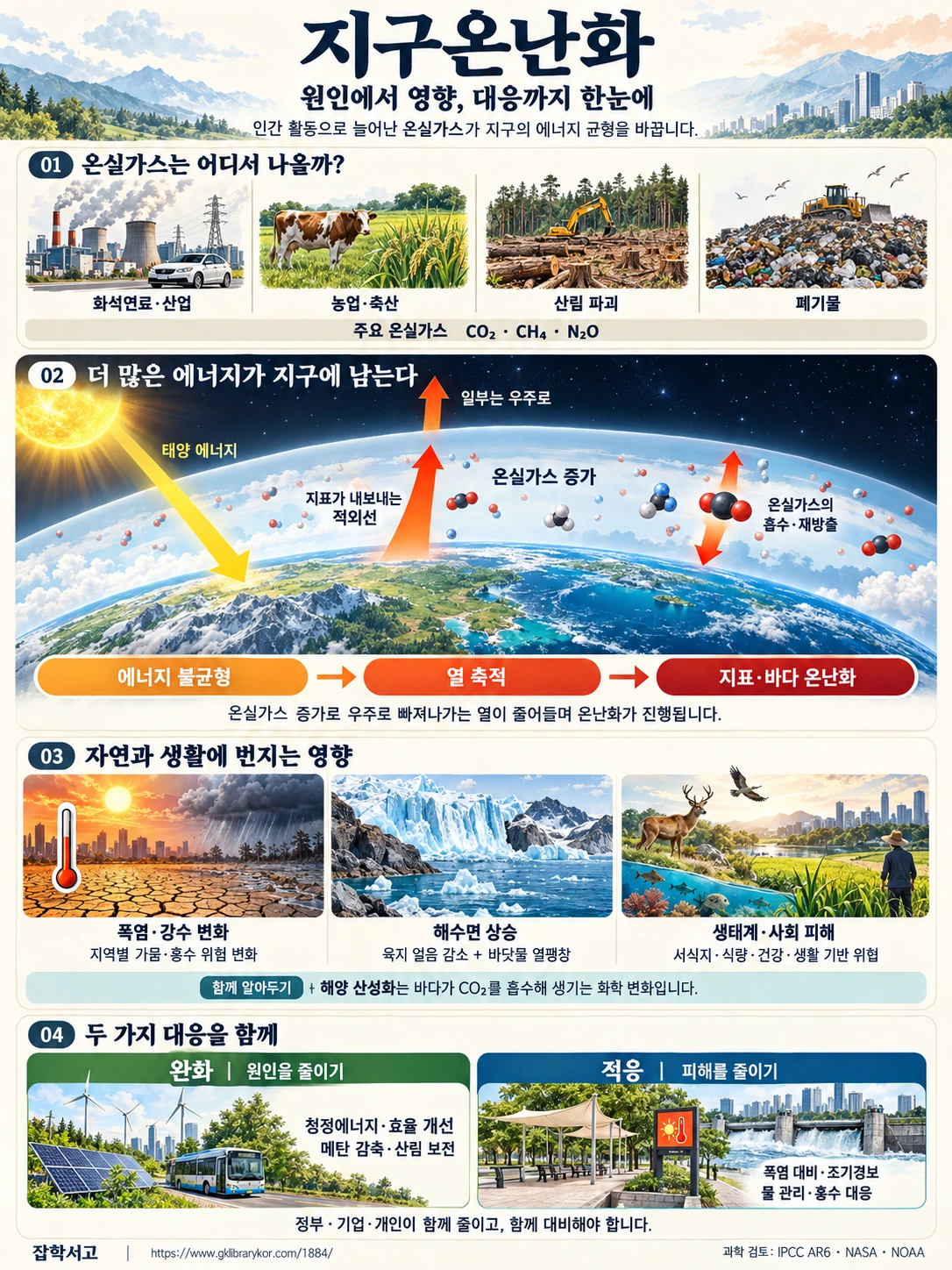 地球温暖化の原因と影響、対策をまとめたインフォグラフィック。化石燃料・産業、農業・畜産、森林破壊、廃棄物によって増加した温室効果ガスが赤外線を吸収・再放出し、地球のエネルギーの不均衡と熱の蓄積を引き起こす。猛暑・降水の変化、海面上昇、生態系・社会への被害を説明し、温室効果ガスの排出を減らす緩和と、被害を減らす適応を区別する。