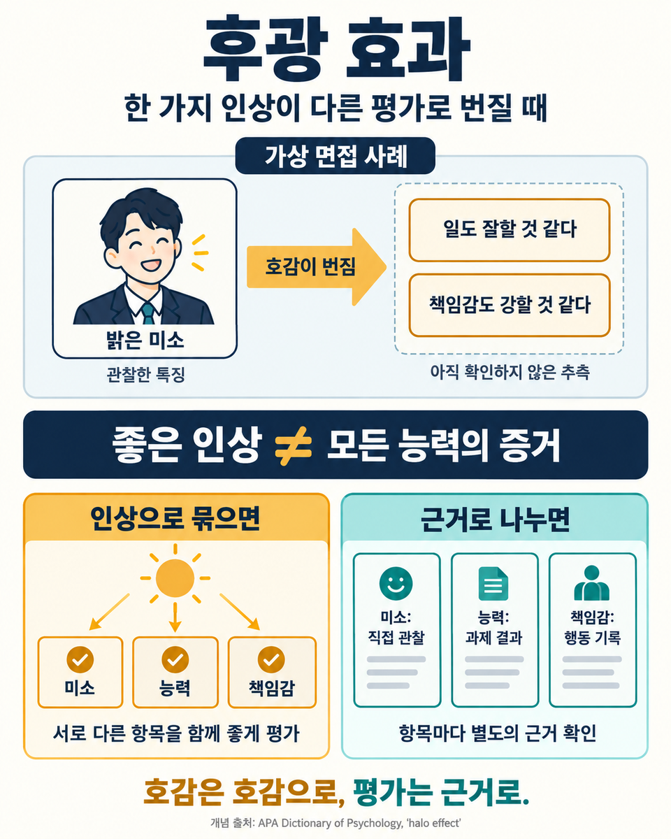 ハロー効果の図。架空の面接で、明るい笑顔への好感が、まだ確かめていない仕事の能力と責任感の評価にまで広がる。印象でまとめて評価する代わりに、能力は課題の結果で、責任感は行動の記録で、それぞれ確かめる。