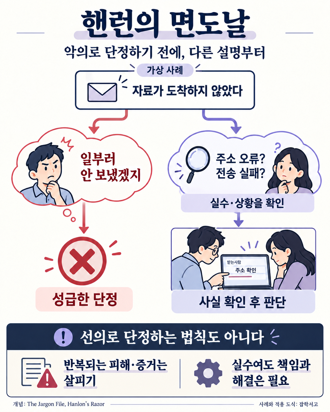 핸런의 면도날 적용 도식. 자료가 오지 않은 가상 사례에서 악의로 단정하는 대신 주소 오류나 전송 실패를 확인하고 사실에 따라 판단한다. 반복 피해와 증거를 살피고 실수에도 책임과 해결이 필요하다.