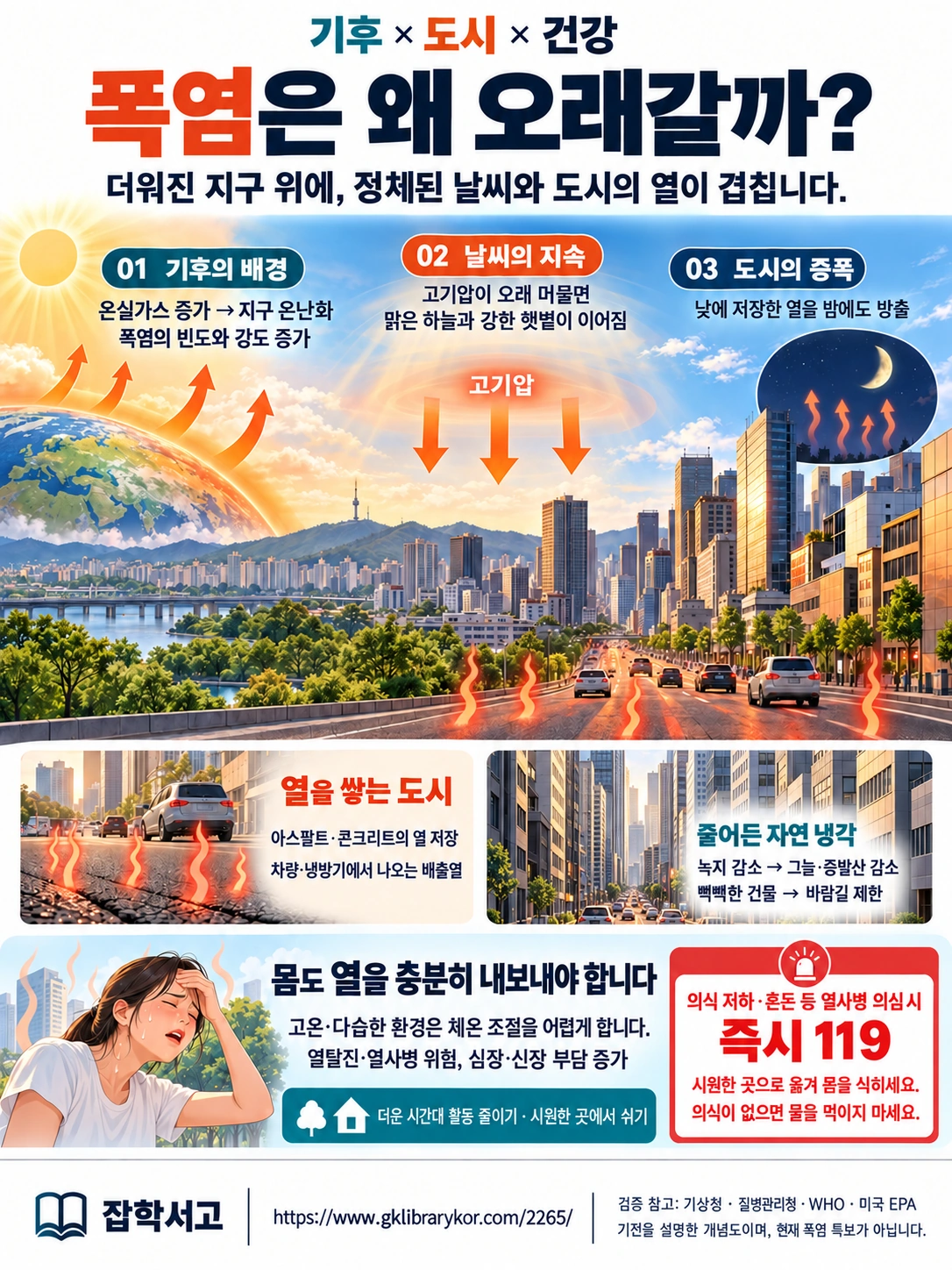 猛暑が続き、都市で深刻化する理由を説明した縦長のインフォグラフィック。温室効果ガスの増加と地球温暖化が猛暑の頻度と強さを高める背景となり、高気圧が長くとどまると、晴天と強い日差しが続く。都市ではアスファルトやコンクリートに蓄えられた熱が夜間も放出され、車や冷房機器の排熱、緑地の減少、風の通り道の制限が暑さを増幅させる。高温多湿の環境は体温調節を難しくし、熱疲労や熱射病のリスクと心臓・腎臓への負担を高める。暑い時間帯の活動を控え、涼しい場所で休む。意識の低下や混乱など、熱射病が疑われる場合は直ちに119に通報し、涼しい場所に移して体を冷やし、意識がない場合は水を飲ませない。下部に雑学書庫の原文アドレスと検証機関を表示した。
