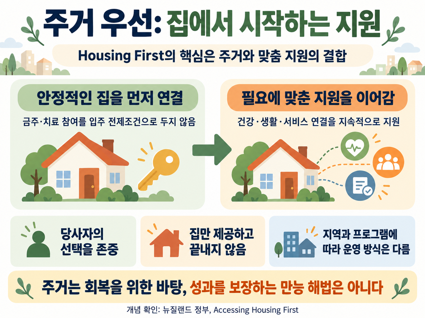 주거 우선은 금주나 치료 참여를 입주 전제조건으로 두지 않고 안정적인 집을 먼저 연결한 뒤 건강·생활·서비스 등 필요에 맞춘 지원을 이어가는 접근이다. 당사자의 선택을 존중하며 운영 방식은 지역과 프로그램에 따라 다르다.