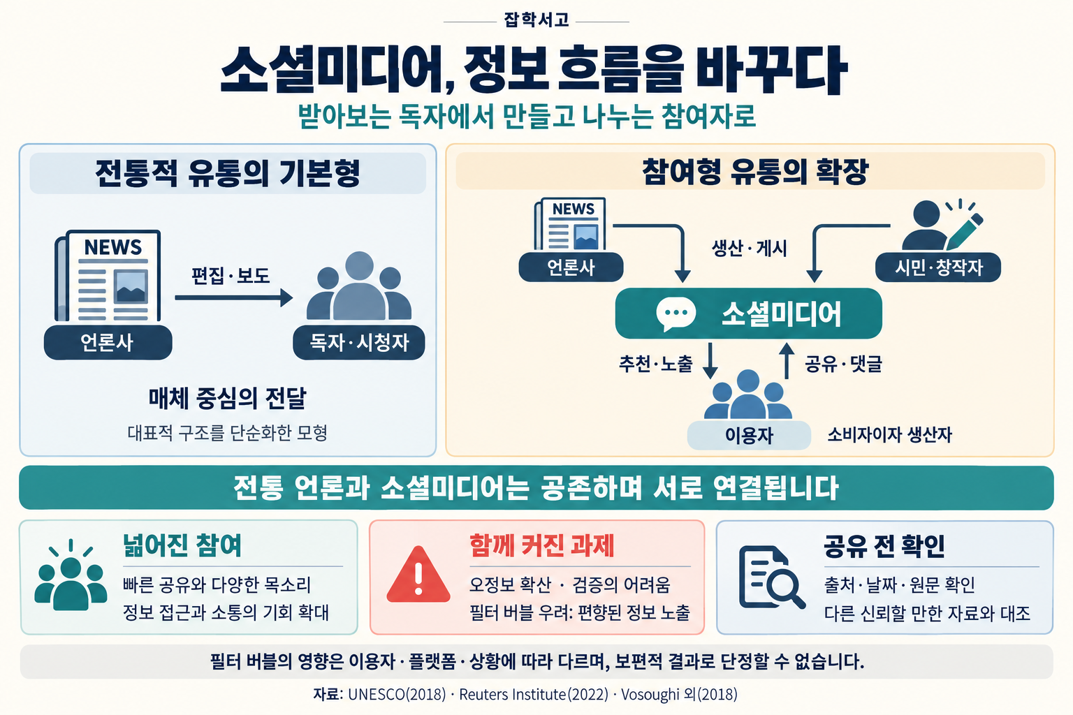 ソーシャルメディアによって広がった情報流通の関係図。従来の基本形は、報道機関が編集・報道した情報を読者・視聴者に届ける構造である。参加型では、報道機関と市民・クリエイターがソーシャルメディアで情報を制作・投稿し、利用者はおすすめ表示や情報の表示を通じて情報を受け取り、共有・コメントによって再び参加する。両方式は共存している。参加や多様な声が広がる一方、誤情報の拡散や検証の難しさ、フィルターバブルへの懸念があるため、共有前に出典・日付・原文を確認し、ほかの信頼できる資料と照合する必要がある。フィルターバブルの影響は、普遍的な結果と断定することはできない。