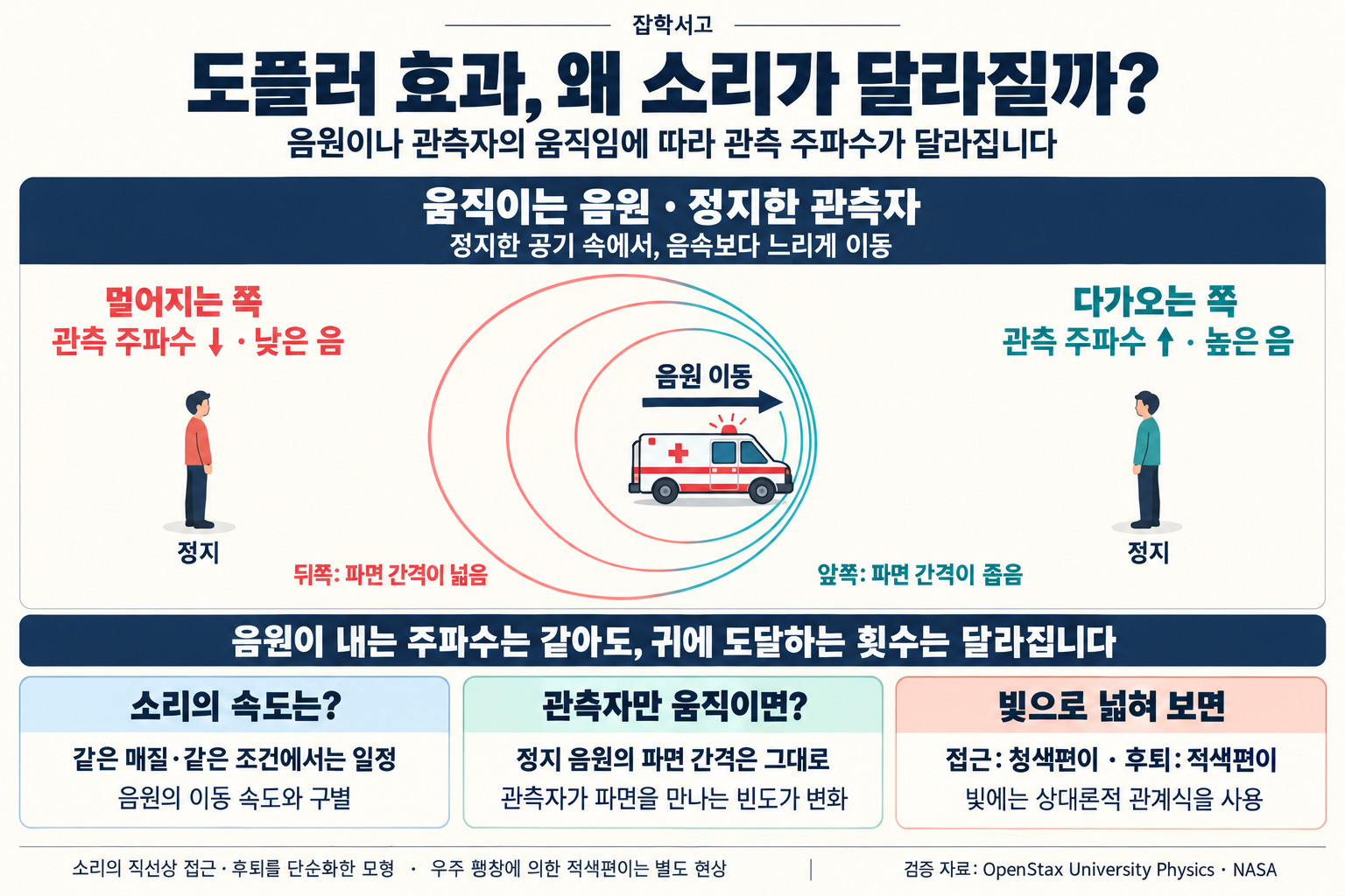 ドップラー効果のインフォグラフィック。右へ移動する救急車の後方では波面の間隔が広く、前方では狭い。静止している左側の観測者には低い音が、右側の観測者には高い音が聞こえる。同じ媒質・条件では音の速さは一定であり、観測者だけが動く場合、静止した音源の波面の間隔は変わらず、波面に出会う頻度が変わる。光の接近・後退は青方偏移・赤方偏移として現れ、相対論的な関係式を用いる。