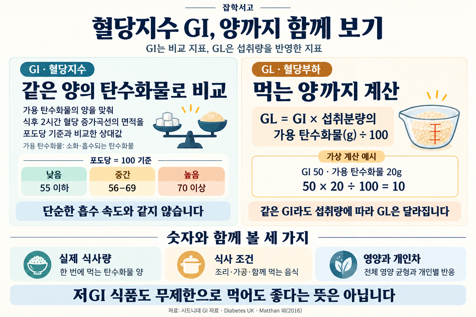 Đồ họa thông tin của GK Library so sánh chỉ số đường huyết GI và tải lượng đường huyết GL. GI là giá trị tương đối so sánh diện tích dưới đường cong tăng đường huyết trong 2 giờ sau ăn với glucose, khi lượng carbohydrate khả dụng được giữ bằng nhau. Với glucose được quy ước là 100, mức thấp là từ 55 trở xuống, trung bình là 56–69, cao là từ 70 trở lên; chỉ số này không đơn thuần đồng nghĩa với tốc độ hấp thu. GL được tính bằng GI nhân với lượng carbohydrate khả dụng (g) trong khẩu phần, rồi chia cho 100. Trong ví dụ giả định, nếu GI là 50 và lượng carbohydrate khả dụng là 20g thì GL là 10. Cần đồng thời xem xét lượng ăn thực tế, cách nấu và chế biến, thực phẩm ăn kèm, sự cân bằng dinh dưỡng tổng thể và phản ứng của từng người. Thực phẩm có GI thấp cũng không có nghĩa là có thể ăn không giới hạn.