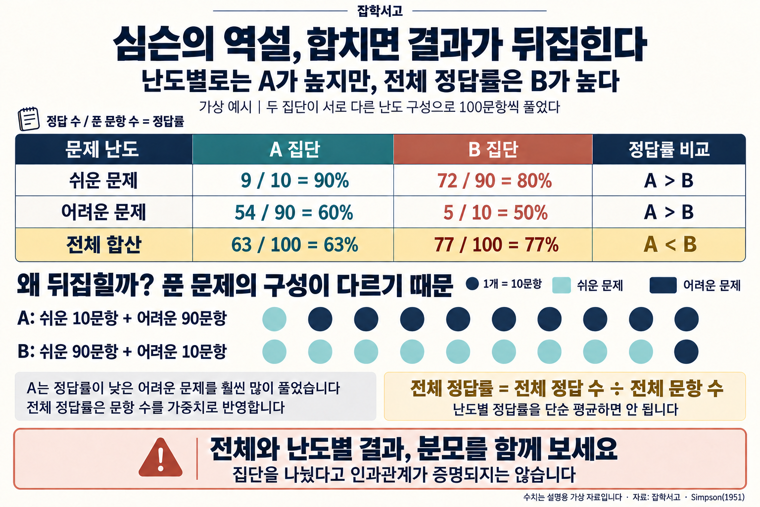 雑学書庫のシンプソンのパラドックスのインフォグラフィック。異なる難易度の構成で、両集団がそれぞれ100問ずつ解いた架空の例。易しい問題では、Aは10問中9問正解で90%、Bは90問中72問正解で80%。難しい問題では、Aは90問中54問正解で60%、Bは10問中5問正解で50%。どちらの難易度でもAの正答率が高いが、全体を合算するとAが63%、Bが77%となり逆転する。円ひとつで10問を表す構成図は、Aが難しい問題を90問、Bが易しい問題を90問解いたことを示している。全体の正答率は、全体の正解数を全体の問題数で割って計算し、難易度別の割合を単純平均しない。集団を分けただけでは因果関係は証明されない。