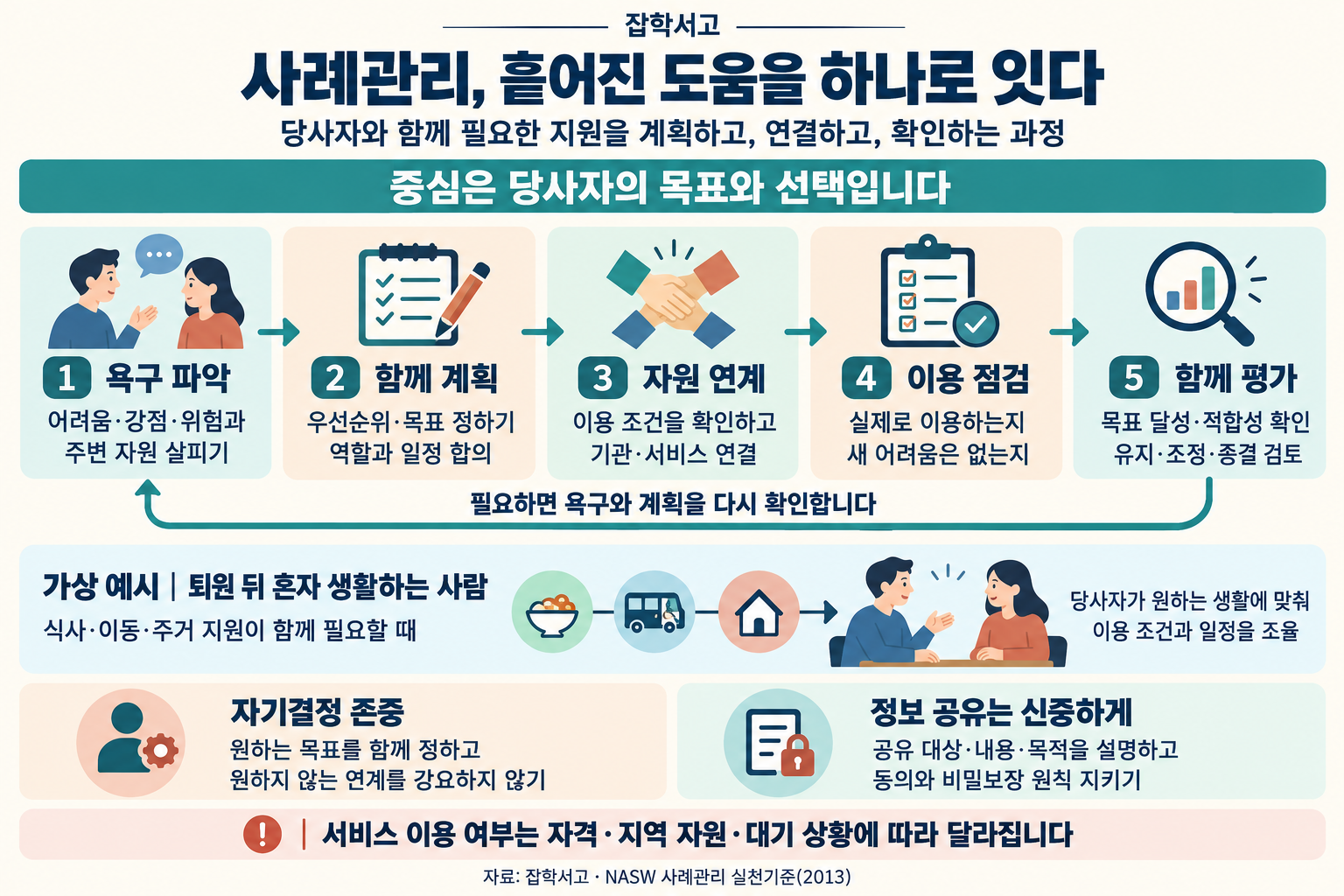 雑学書庫のケースマネジメントのインフォグラフィック。中心にあるのは当事者の目標と選択。ニーズの把握では、困難・強み・リスクと周囲の資源を確認し、ともに計画を立て、優先順位・目標・役割・日程について合意する。資源との連携では、利用条件を確認し、機関やサービスにつなぐ。利用状況の確認では、実際の利用状況や新たな困難を確認し、ともに評価しながら目標の達成状況と適合性を検討し、継続・調整・終結について話し合う。必要に応じてニーズと計画を再確認するための、戻る矢印がある。退院後に一人で暮らし、食事・移動・住まいの支援を必要とする架空の例を示している。自己決定の尊重、説明と同意に基づく情報共有、秘密保持の原則を強調し、サービスを利用できるかどうかは資格要件・地域の資源・待機状況によって異なると伝えている。