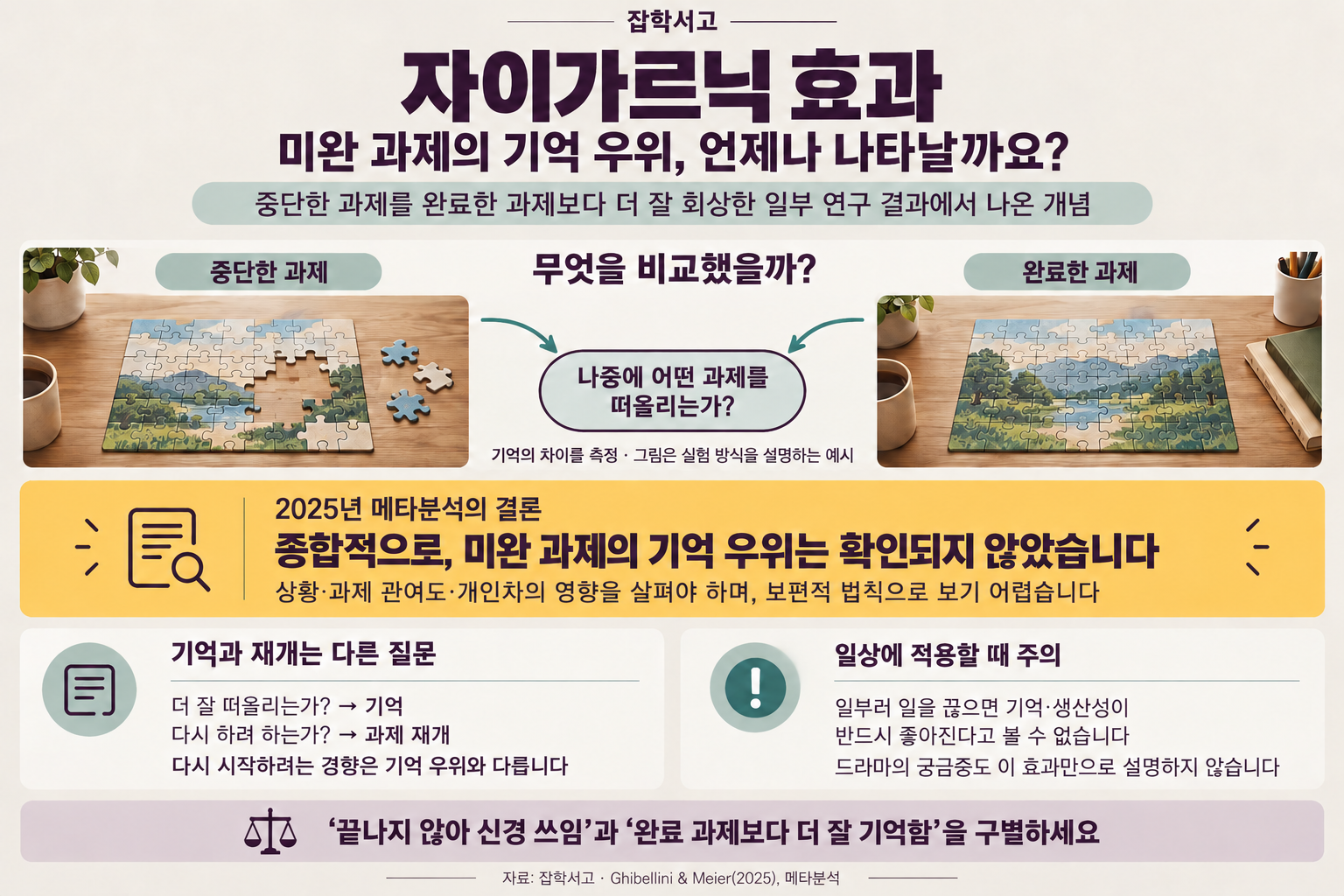 ツァイガルニク効果の概念と限界を説明するインフォグラフィック。中断したパズルと完成したパズルを例に、後でどちらの課題を思い出すかを比較する。2025年のメタ分析では、未完了課題全般における記憶の優位性が確認されなかったことを強調し、記憶の優位性と課題を再開する傾向を区別する。意図的に作業を中断しても記憶や生産性が必ず向上するわけではなく、ドラマの続きが気になることもこの効果だけでは説明しないと案内する。