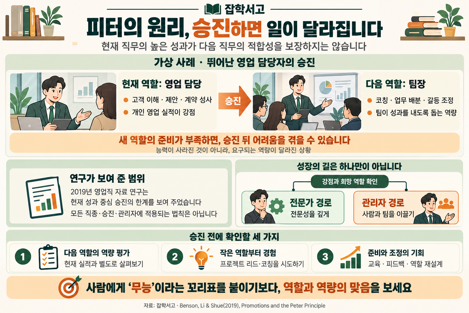 ピーターの法則を説明するインフォグラフィック。架空の営業担当者に求められる顧客理解・提案・契約の能力と、昇進後のチーム長に必要なコーチング・業務配分・対立調整の能力を比較している。現在の実績が次の職務への適性を保証するわけではなく、すべての昇進や管理職に当てはまる法則ではないことを強調している。専門職と管理職のキャリアパスを対等に示し、次の役割に必要な能力の評価、小さな役割の経験、教育・フィードバック・役割の再設計を案内している。