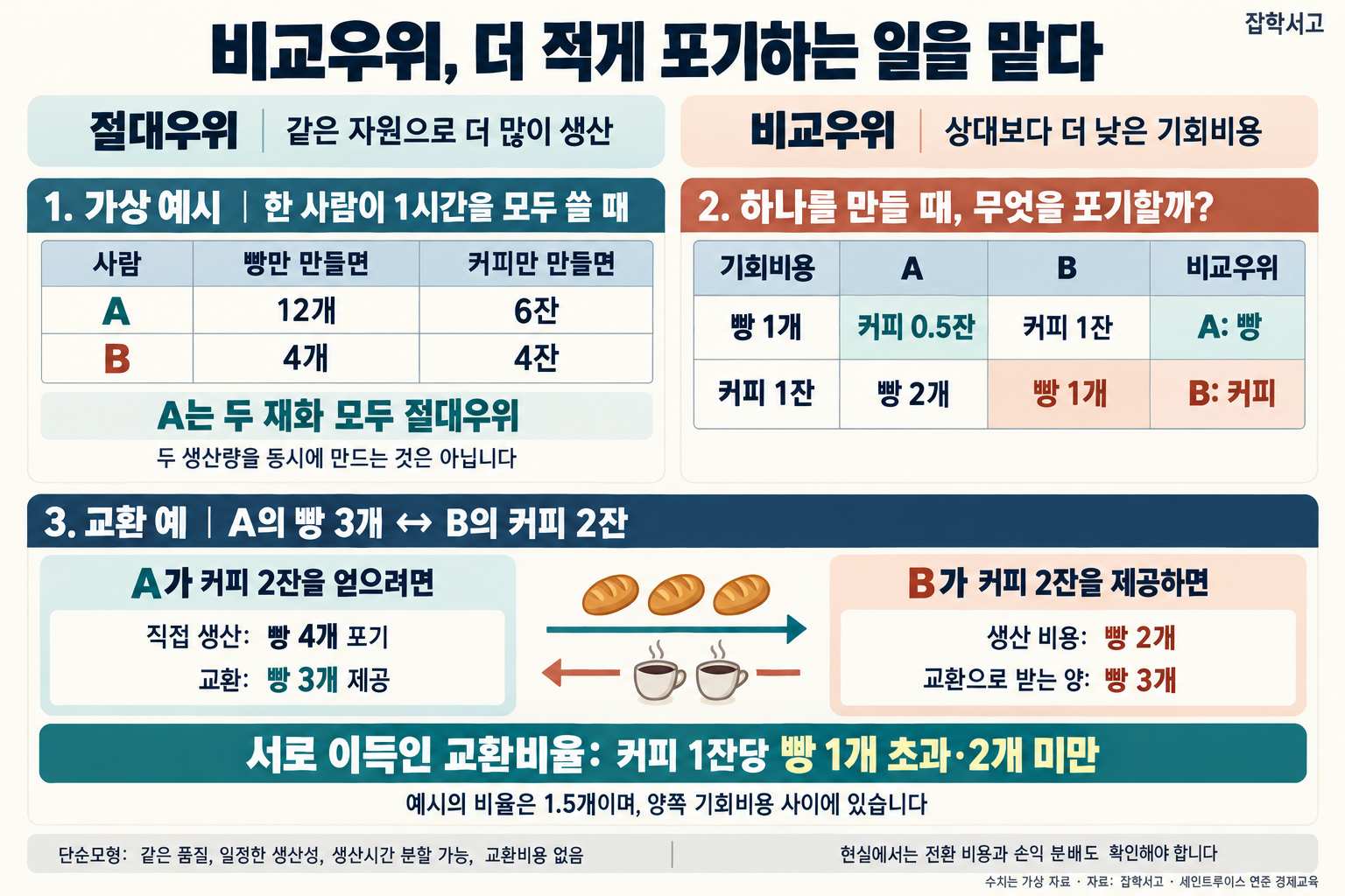 雑学書庫の比較優位インフォグラフィック。絶対優位は同じ資源でより多く生産する能力、比較優位は相手より低い機会費用を指す。丸一時間を使うと、Aはパン12個またはコーヒー6杯、Bはパン4個またはコーヒー4杯を作るという仮想例である。Aは両方の財で絶対優位にある。パン1個の機会費用は、Aではコーヒー0.5杯、Bではコーヒー1杯なので、Aはパンに比較優位を持つ。コーヒー1杯の機会費用は、Aではパン2個、Bではパン1個なので、Bはコーヒーに比較優位を持つ。Aのパン3個とBのコーヒー2杯を交換すると、Aが諦めるパンは自ら生産する場合より1個少なくなり、Bは生産の機会費用よりパンを1個多く受け取る。双方が利益を得る交換比率は、コーヒー1杯につきパン1個超、2個未満である。同じ品質、一定の生産性、生産時間の分割が可能、交換費用なしという単純なモデルであり、現実の転換費用と損益の分配を確認する必要がある。
