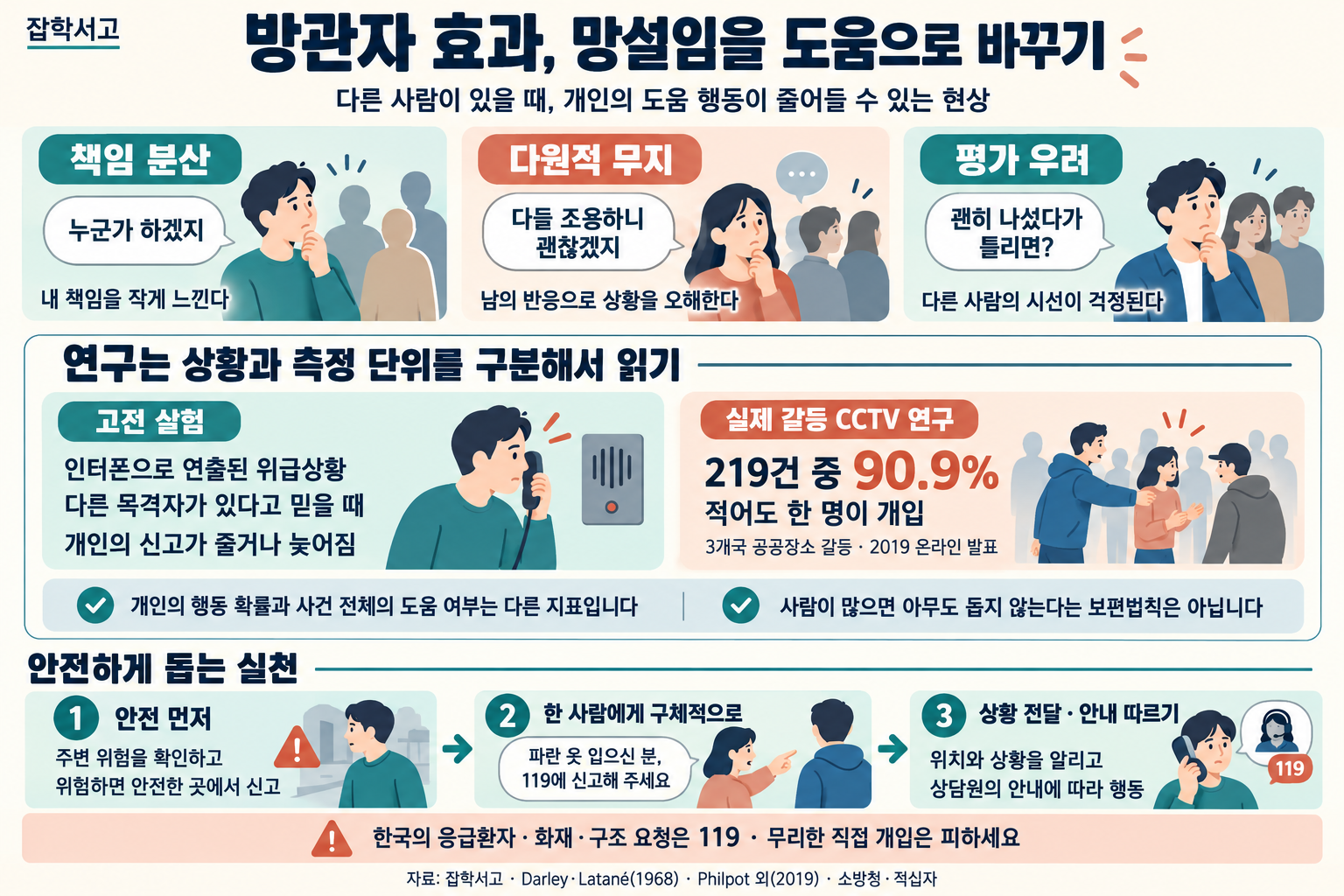 雑学書庫の傍観者効果のインフォグラフィック。他の人がいると個人の援助行動が減ることがある理由を、責任の分散、多元的無知、評価懸念で説明している。古典的なインターホン実験では、他にも目撃者がいると信じていると、個人による通報が減ったり遅れたりした。2019年にオンラインで発表された、実際の争いを捉えたCCTV映像の研究では、3か国の公共の場所で起きた争い219件のうち、90.9%で少なくとも一人が介入した。個人が行動する確率と、事件全体で助けがあったかどうかは異なる指標であり、人が多いと誰も助けないという普遍的な法則ではないことを強調している。安全に助けるため、周囲の危険を確認し、特定の人に119への通報を具体的に頼み、場所と状況を伝えたうえで、オペレーターの指示に従うよう案内している。韓国での救急・火災・救助の要請先は119であり、無理な直接介入は避ける。