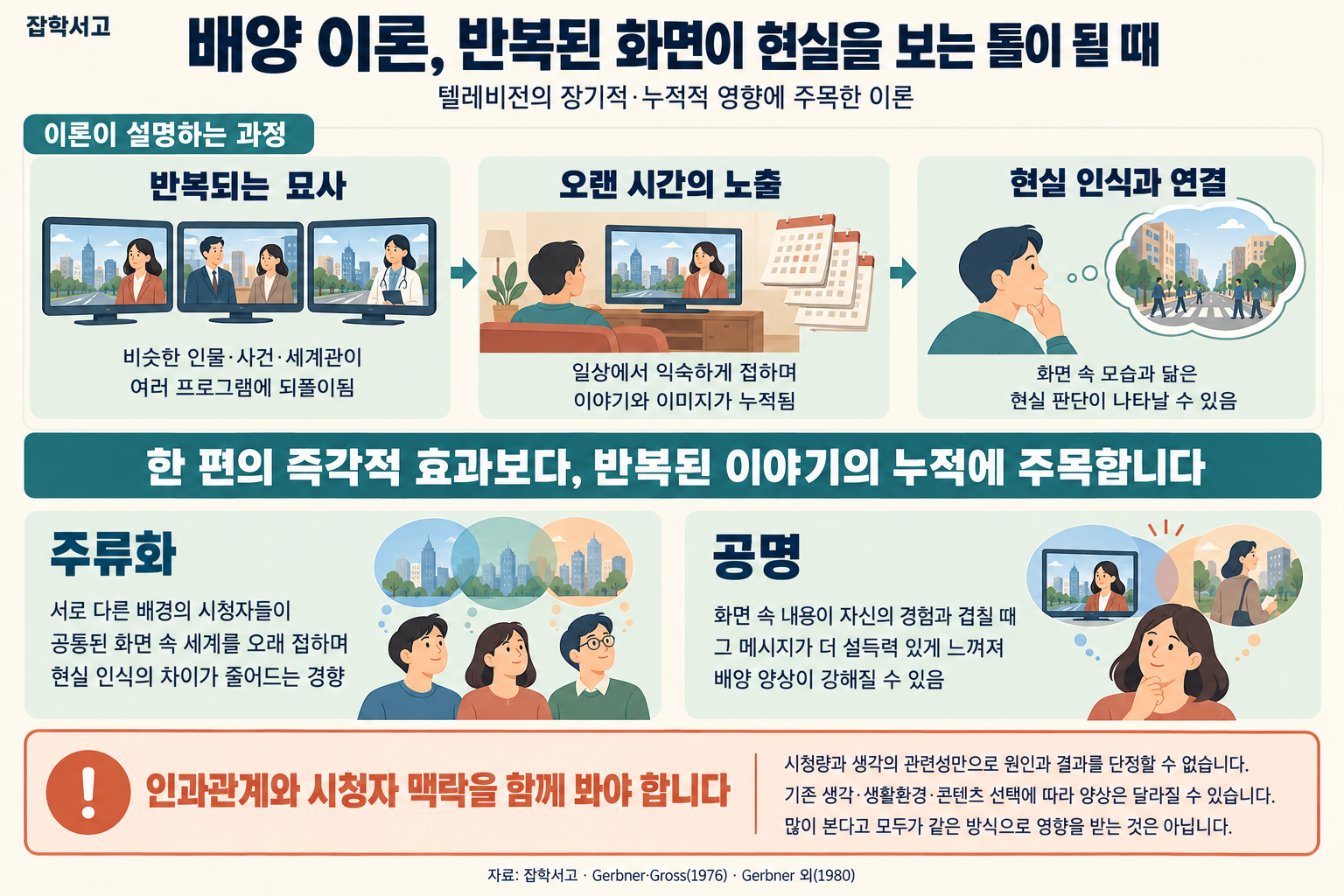 培養理論を説明したGK Libraryのインフォグラフィック。似た人物・事件・世界観の繰り返しの描写、長期間の接触、画面の中の姿に似た現実判断が生じる可能性を、矢印で結んでいる。単独の番組による即時的な効果よりも、物語の蓄積に注目している。主流化は、異なる背景を持つ視聴者が共通の画面の中の世界に長く接することで、現実認識の違いが小さくなる傾向、共鳴は、画面の内容が個人の経験と重なり、培養の作用が強まる場合として説明している。視聴量と考え方の関連性だけで因果関係を断定することはできず、もともとの考え方・生活環境・コンテンツの選択によって、その現れ方は異なると強調している。
