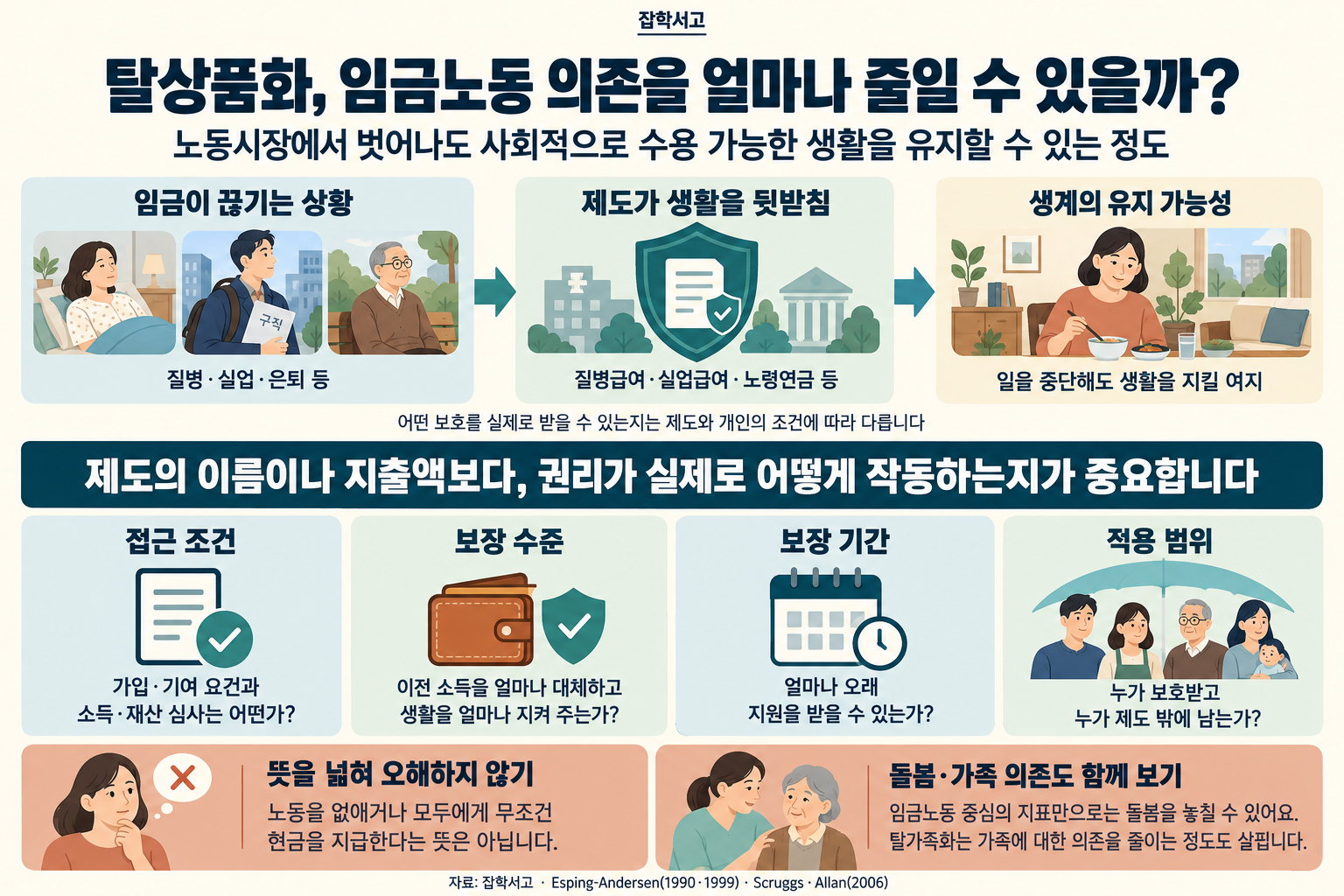 탈상품화를 임금노동 의존을 줄일 수 있는 정도로 설명한 잡학서고 인포그래픽. 질병·실업·은퇴 등으로 임금이 끊기는 상황에서 질병급여·실업급여·노령연금 같은 제도가 생계 유지 가능성을 뒷받침한다. 실제 보호는 제도와 개인 조건에 따라 다르다. 제도를 평가할 때 접근 조건, 보장 수준, 보장 기간, 적용 범위를 함께 본다. 노동 폐지나 모든 사람에 대한 무조건 현금지급을 뜻하지 않으며, 임금노동 중심 지표가 놓칠 수 있는 돌봄과 가족 의존은 탈가족화 관점도 함께 살핀다고 설명한다.