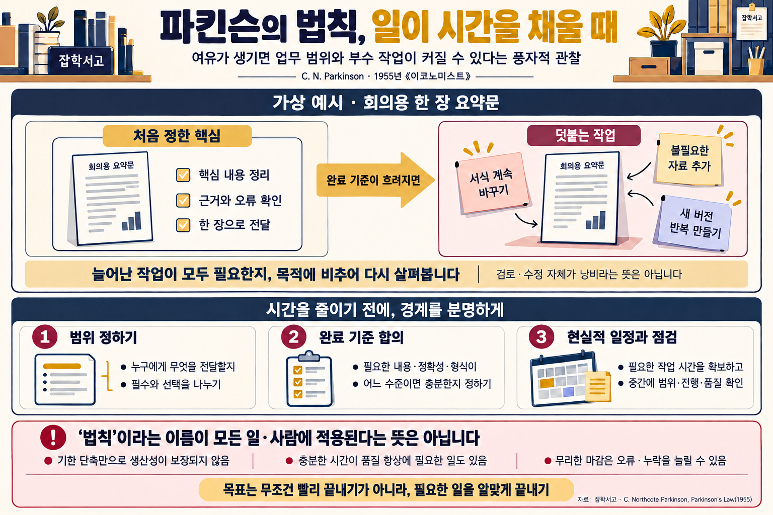 パーキンソンの法則のインフォグラフィック。会議用の一枚の要約資料という架空の事例を通じて、要点・根拠の確認・伝達という目的が曖昧になると、書式の修正、不要な資料、新しい版の作成作業が増えうることを説明する。範囲の設定、完了基準の合意、現実的な日程と中間確認を提案する。風刺的な観察を適用する際の限界と、期限の短縮が生産性や品質を保証するわけではないという注意も含む。