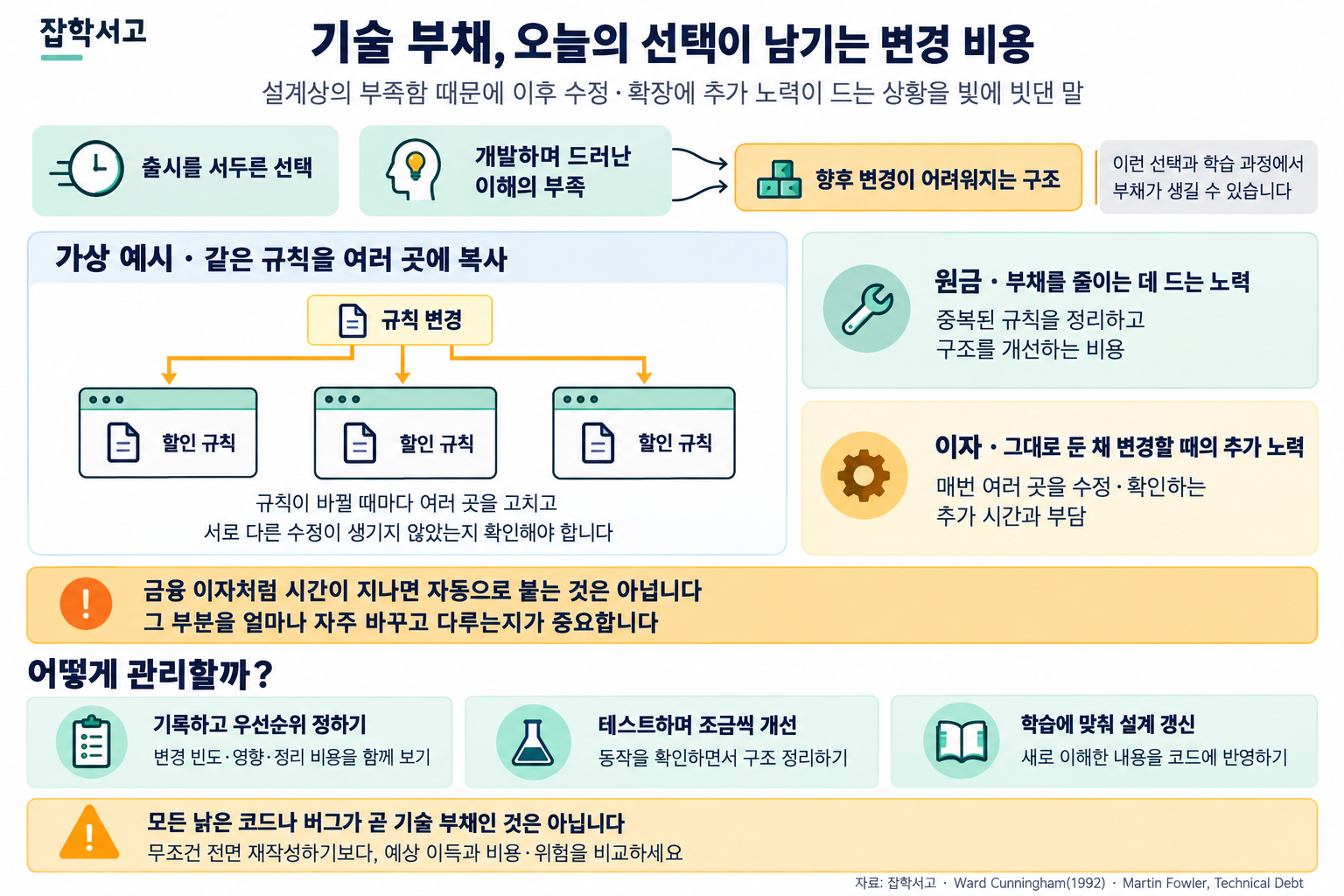 기술 부채 인포그래픽. 서두른 선택이나 개발 중 드러난 이해 부족으로 향후 변경이 어려워질 수 있음을 설명한다. 할인 규칙을 세 곳에 복사한 가상 사례에서 규칙 변경 때 여러 곳을 수정·확인하는 추가 부담을 이자, 구조 개선에 드는 노력을 원금으로 구분한다. 변경 빈도와 영향에 따른 우선순위, 테스트를 통한 점진적 개선, 새 이해의 설계 반영을 제안하며 모든 낡은 코드와 버그가 기술 부채는 아님을 강조한다.