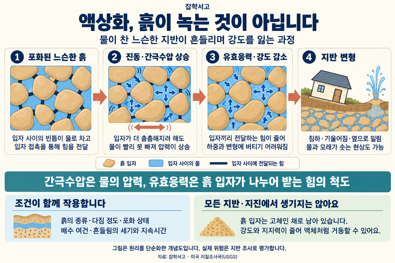 액상화를 설명한 잡학서고 인포그래픽. 첫 세 칸은 고체 흙 입자와 그 사이를 채운 물을 확대해 보여 준다. 포화된 느슨한 흙이 흔들리면 입자는 촘촘해지려 하지만 물이 빨리 빠져나가지 못해 간극수압이 상승한다. 입자 사이에 전달되는 힘인 유효응력이 줄어 강도가 낮아지고, 네 번째 칸에서 지반 침하와 건물 기울어짐, 물·모래 분출 같은 변형이 가능함을 보여 준다. 흙 입자가 녹는 현상은 아니며, 흙의 종류·다짐·포화·배수 상태와 흔들림의 세기·지속시간에 따라 발생 여부가 달라진다. 실제 위험은 지반 조사로 평가한다.