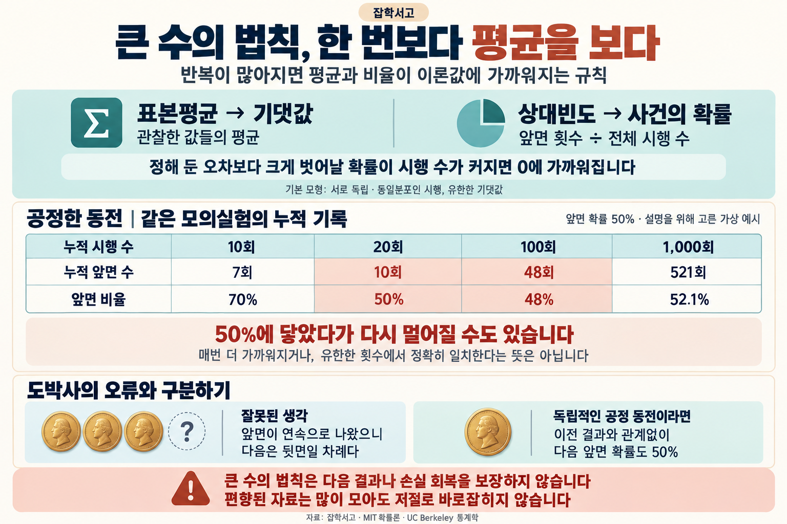 잡학서고 큰 수의 법칙 인포그래픽. 독립·동일분포이며 유한한 기댓값을 갖는 기본 모형에서 표본평균은 기댓값으로, 상대빈도는 사건 확률로 수렴한다. 정한 오차보다 크게 벗어날 확률이 시행 수 증가에 따라 0으로 간다. 공정한 동전을 흉내 낸 하나의 모의실험 누적 기록에서 10회 중 앞면 7회로 70%, 20회 중 10회로 50%, 100회 중 48회로 48%, 1,000회 중 521회로 52.1%였다. 설명용으로 고른 가상 예시이며 50%에 닿았다가 다시 멀어질 수 있음을 보여 준다. 앞면이 연속으로 나와도 독립적인 공정 동전의 다음 앞면 확률은 50%다. 큰 수의 법칙은 다음 결과나 손실 회복을 보장하지 않으며 편향된 자료를 많이 모으는 것만으로 편향이 해결되지 않는다고 강조한다.