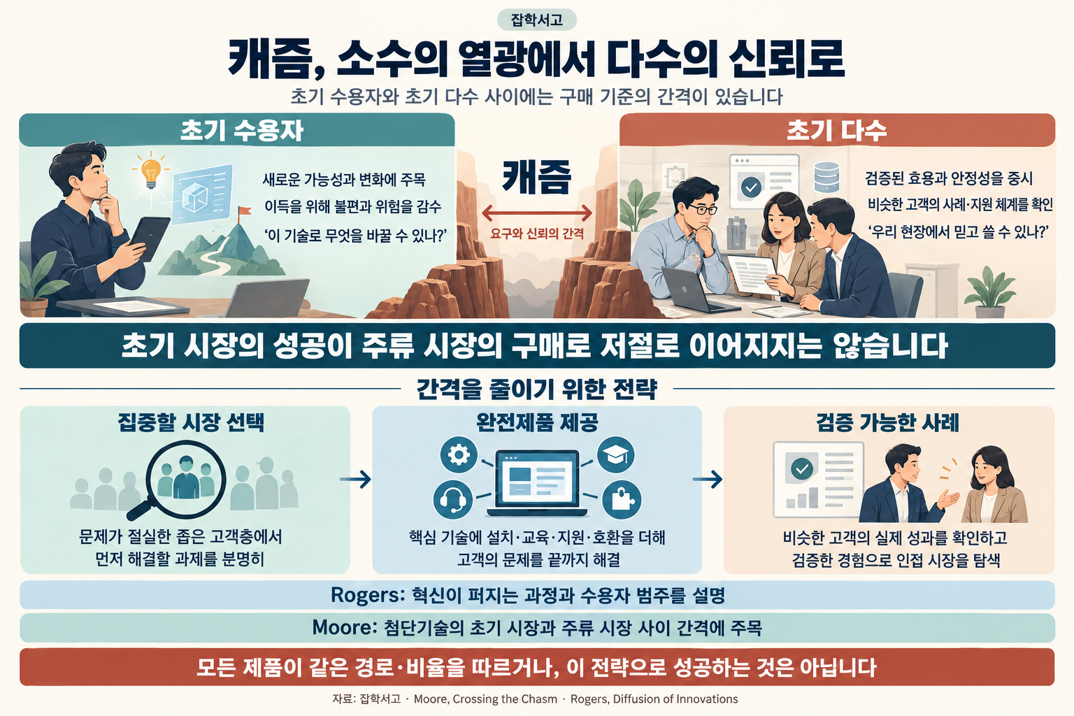 캐즘을 설명한 잡학서고 인포그래픽. 새로운 가능성과 변화를 위해 위험을 감수하는 초기 수용자와, 검증된 효용·안정성·비슷한 고객의 사례를 확인하는 초기 다수 사이에 요구와 신뢰의 간격이 있음을 골짜기로 비유한다. 이를 줄이기 위한 전략으로 문제가 절실한 좁은 시장에 집중하기, 핵심 기술에 설치·교육·지원·호환을 더한 완전제품 제공, 검증 가능한 고객 사례와 인접시장 탐색을 제시한다. Rogers의 혁신 확산 틀과 Moore의 캐즘 관점을 구분하고, 모든 제품이 같은 경로·비율을 따르거나 이 전략으로 성공하는 것은 아니라고 명시한다.