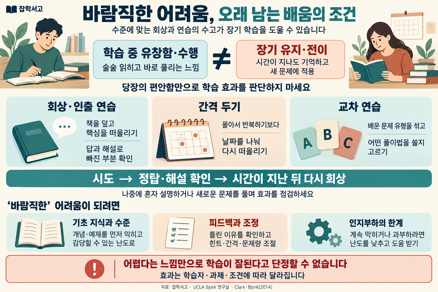 잡학서고 바람직한 어려움 인포그래픽. 학습 중 술술 읽히고 바로 풀리는 유창함·수행과 시간이 지나도 기억하고 새 문제에 적용하는 장기 유지·전이를 구분한다. 회상·인출 연습은 책을 덮고 핵심을 떠올린 뒤 답과 해설로 확인하기, 간격 두기는 날짜를 나누어 다시 떠올리기, 교차 연습은 배운 문제 유형을 섞어 풀이법을 고르기다. 시도, 정답·해설 확인, 시간이 지난 뒤 다시 회상하는 흐름을 제시한다. 기초 지식과 수준에 맞추고, 피드백으로 틀린 이유를 확인하며 힌트·간격·문제량을 조절한다. 인지부하가 과하거나 계속 막히면 난도를 낮추고 도움을 받는다. 어려운 느낌만으로 학습이 잘된다고 단정할 수 없으며 효과는 학습자·과제·조건에 따라 달라진다고 강조한다.