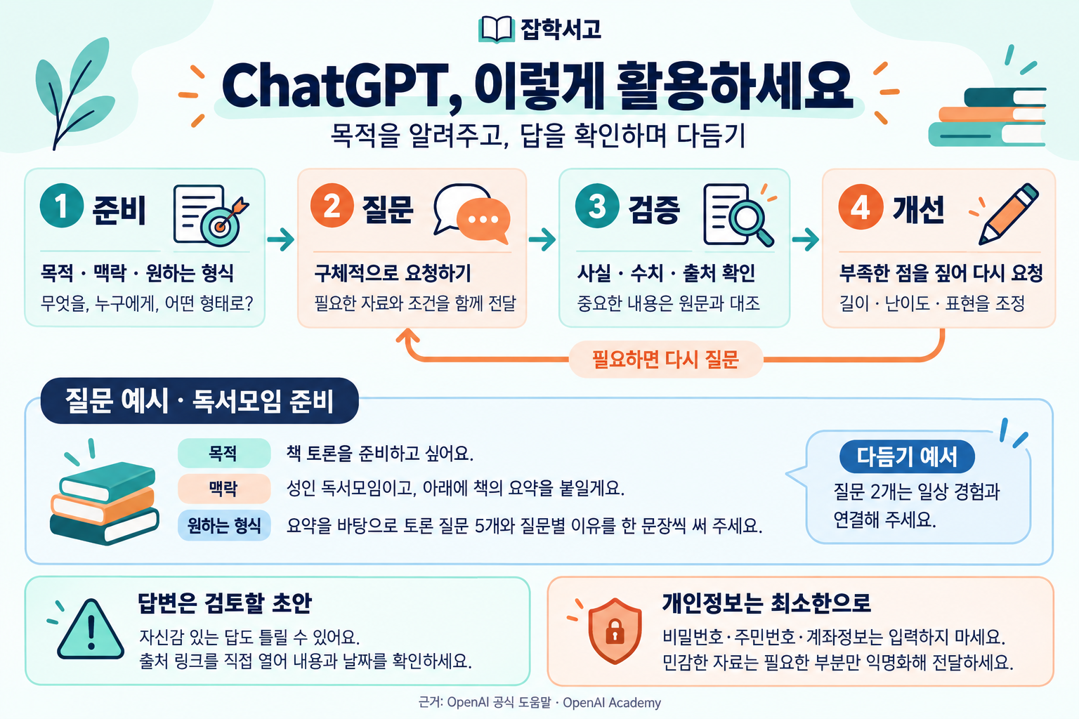 GK LibraryのChatGPT活用法を紹介するインフォグラフィック。目的・文脈・希望する形式を準備し、具体的に質問し、事実・数値・出典を原文と照合して検証し、不足点を指摘して改善するという四つの段階が、左から右へと続く。改善から質問へ戻る矢印が反復を示している。大人の読書会で本の要約をもとに議論用の質問を五つとその理由を求める例と、質問二つを日常の経験に結び付けるよう練り直す例を示している。回答を下書きとして扱い、出典リンクの内容と日付を自分で確認し、パスワード・住民登録番号・口座情報は入力せず、機密性の高い資料は最小限に抑えて匿名化するよう案内している。