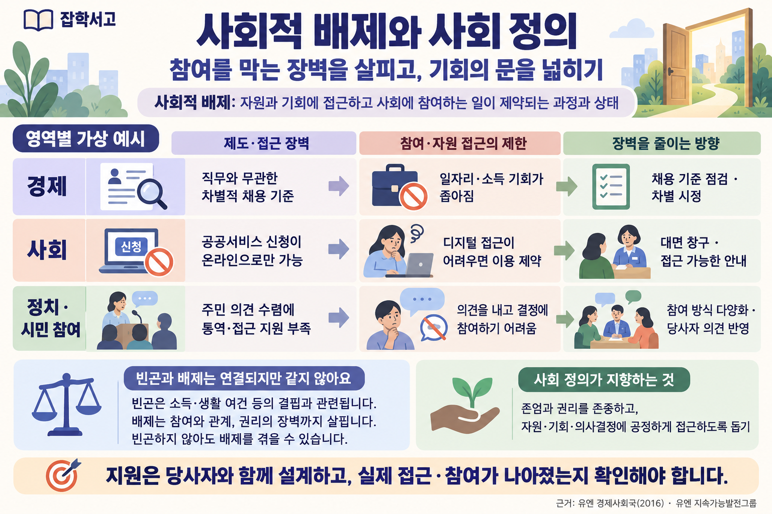社会的排除と社会正義を説明する雑学書庫のインフォグラフィック。経済、社会、政治・市民参加という三つの領域で、制度上の障壁やアクセスの障壁、参加や資源へのアクセスの制限、障壁を減らすための方向性を関連づけている。架空の例として、差別的な採用基準と就業機会の制限、オンライン限定の公共サービス申請とデジタルアクセスの難しさ、住民の意見聴取における通訳やアクセス支援の不足と意思決定への参加制約を示す。対応の方向性は、採用基準の点検、対面窓口と利用しやすい案内、参加方法の多様化と当事者の意見の反映である。貧困と排除の違い、尊厳・権利と公正なアクセスという社会正義の目標、当事者との共同設計および実際の変化の確認を強調している。