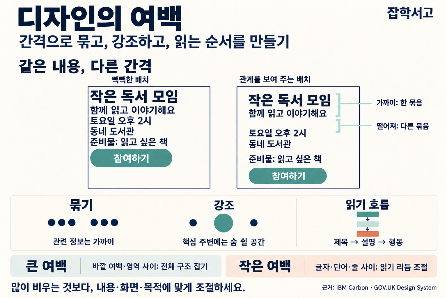 디자인의 여백을 설명하는 잡학서고 인포그래픽. 작은 독서 모임, 함께 읽고 이야기해요, 토요일 오후 2시, 동네 도서관, 준비물: 읽고 싶은 책, 참여하기라는 같은 여섯 문구를 두 카드에 담았다. 왼쪽은 좁고 균일한 간격으로 몰려 있고 오른쪽은 제목과 설명, 시간과 장소를 가까이 묶고 묶음 사이를 띄운다. 아래에는 점의 근접성으로 묶기, 빈 공간 속 핵심 요소 강조, 제목에서 설명과 행동으로 이어지는 읽기 흐름을 도해로 보여 준다. 큰 여백은 바깥과 영역 사이의 구조를, 작은 여백은 글자·단어·줄 사이의 읽기 리듬을 조절한다. 내용·화면·목적에 맞게 조절하라는 주의를 덧붙였다.