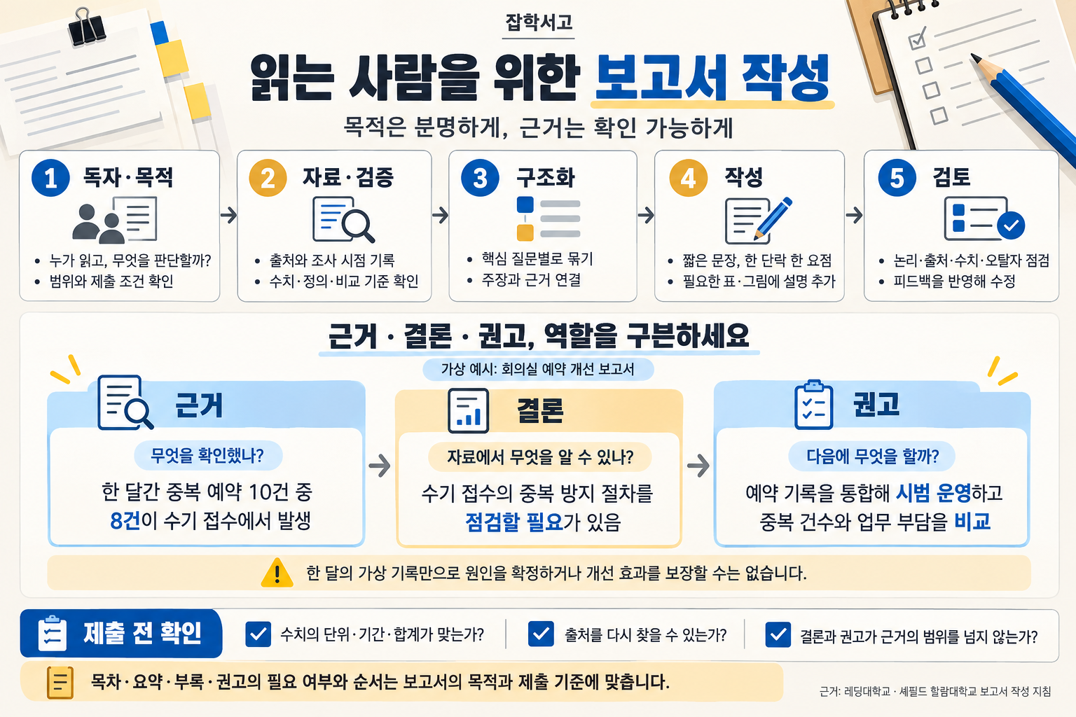 잡학서고 보고서 작성 인포그래픽. 독자·목적 정의, 자료 수집·검증, 구조화, 작성, 검토의 다섯 단계를 보여준다. 회의실 예약 개선이라는 가상 사례로 근거·결론·권고를 구분한다. 한 달간 중복 예약 10건 중 8건이 수기 접수에서 발생했다는 근거에서 수기 접수의 중복 방지 절차를 점검할 필요가 있다는 결론을 내리고, 예약 기록 통합의 시범 운영과 중복 건수·업무 부담 비교를 권고한다. 원인과 개선 효과를 단정하지 않으며, 제출 전 수치의 단위·기간·합계와 출처, 근거 범위를 확인하고 구성은 목적과 제출 기준에 맞추도록 안내한다.