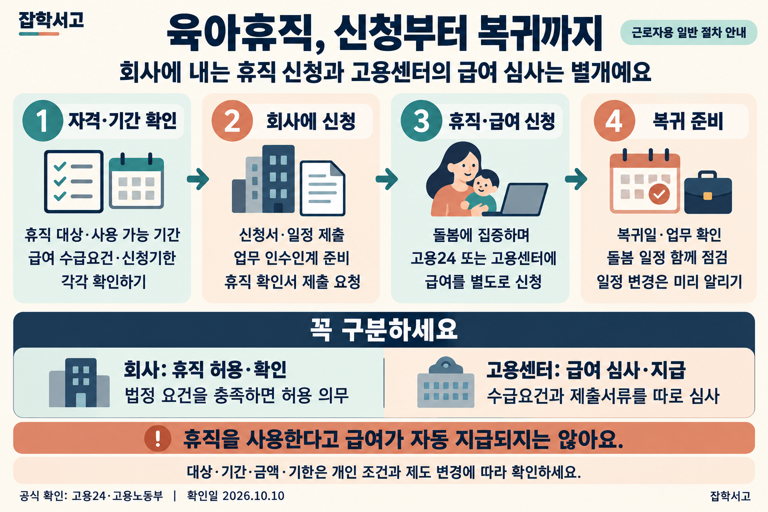 육아휴직 신청부터 복귀까지의 네 단계 안내. 1 자격·기간 확인: 휴직 대상과 사용 가능 기간, 급여 수급요건과 신청기한을 각각 확인한다. 2 회사에 신청: 신청서와 일정을 제출하고 업무 인수인계를 준비하며 휴직 확인서 제출을 요청한다. 3 휴직·급여 신청: 돌봄에 집중하며 고용24 또는 고용센터에 급여를 별도로 신청한다. 4 복귀 준비: 복귀일과 업무, 돌봄 일정을 점검하고 일정 변경은 미리 알린다. 회사는 법정 요건에 따른 휴직 허용과 확인을 담당하고, 고용센터는 급여 수급요건과 제출서류를 별도로 심사한다. 휴직 사용만으로 급여가 자동 지급되지는 않는다. 개인 조건과 제도 변경에 따라 대상·기간·금액·기한을 확인해야 한다. 공식 자료 확인일 2026년 10월 10일. 잡학서고.