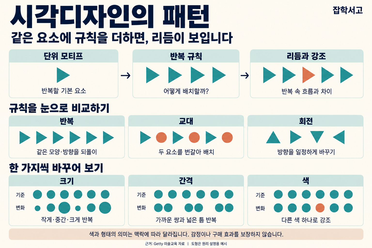 시각디자인 패턴을 설명하는 잡학서고 인포그래픽. 단위 모티프인 삼각형 하나에서 반복 규칙을 거쳐 리듬과 강조로 이어진다. 같은 방향 삼각형 여섯 개의 반복, 삼각형과 원의 교대, 위·오른쪽·아래·왼쪽으로 회전하는 삼각형을 비교한다. 아래에는 원 여섯 개씩의 기준과 변화 배열이 있다. 크기는 작게·중간·크게를 두 번 반복하고, 간격은 세 쌍을 가까이 묶어 사이를 띄우며, 색은 네 번째 원 하나만 바꾼다. 색과 형태의 의미는 맥락에 따라 달라지고 감정이나 구매 효과를 보장하지 않는다는 주의가 있다.
