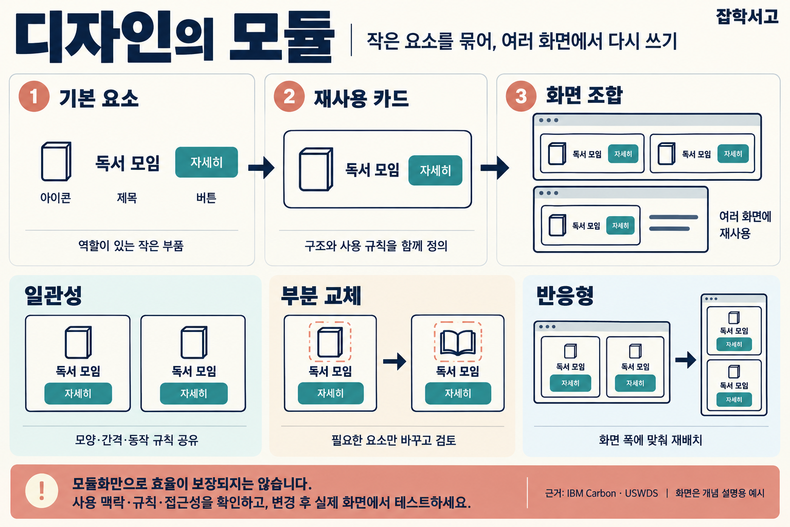 디자인의 모듈을 설명하는 잡학서고 인포그래픽. 책 아이콘, 독서 모임 제목, 자세히 버튼이라는 기본 요소를 재사용 카드로 묶고 여러 화면에 조합한다. 아래 일관성 예시는 같은 구조와 스타일의 두 카드, 부분 교체 예시는 제목과 버튼을 유지한 채 닫힌 책 아이콘을 열린 책 아이콘으로 바꾸는 모습이다. 반응형 예시는 넓은 화면에서 나란한 두 카드를 좁은 화면에서 세로로 재배치하며 둘 다 유지한다. 모듈화만으로 효율이 보장되지는 않으며 사용 맥락·규칙·접근성과 변경 후 실제 화면 테스트를 확인하라고 안내한다.
