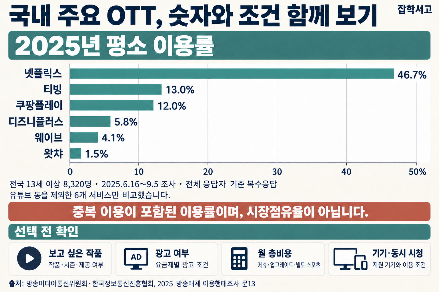 韓国の主要OTTの2025年の日常的な利用率と選択条件を示すGK Libraryのインフォグラフィック。共通の0～50%の軸を使った横棒は、Netflix 46.7%、TVING 13.0%、Coupang Play 12.0%、ディズニープラス5.8%、Wavve 4.1%、WATCHA 1.5%を示している。全国の13歳以上8,320人を対象に、2025年6月16日から9月5日まで調査した、回答者全体を基準とする複数回答で、YouTubeなどを除いた六つのサービスのみを比較している。市場シェアではないという説明の下で、作品の配信の有無、広告の条件、提携・アップグレード・別途契約するスポーツを含む月額総費用、対応機器・同時視聴の条件を確認するよう案内している。