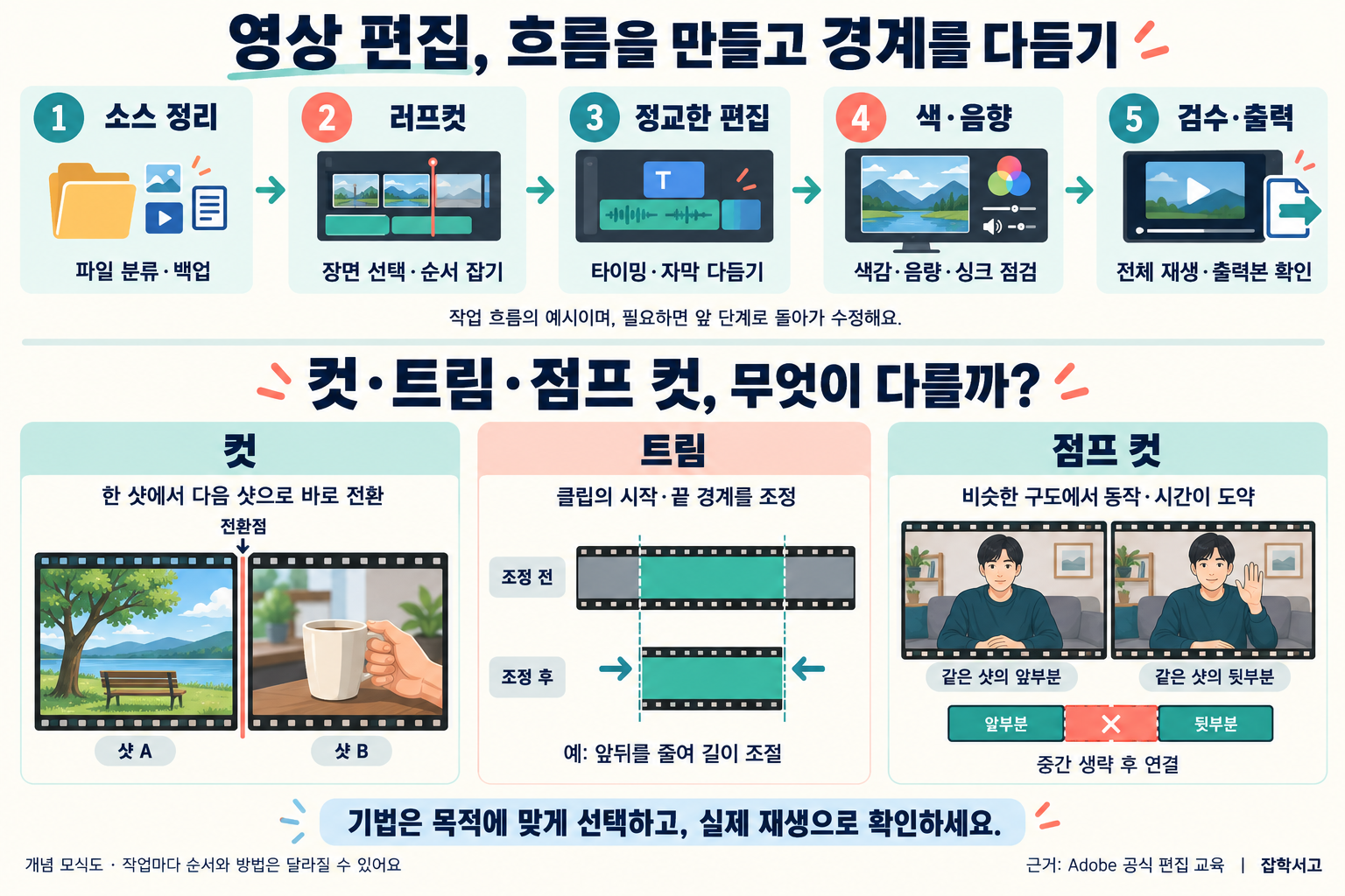 영상 편집의 작업 흐름과 세 가지 기본 개념. 소스 정리와 백업, 러프컷으로 장면 선택과 순서 잡기, 정교한 편집으로 타이밍과 자막 다듬기, 색·음향과 싱크 점검, 전체 재생 및 출력본 확인 순서의 예시를 보여준다. 필요하면 앞 단계로 돌아가 수정한다. 컷은 나무와 벤치가 있는 샷 A에서 컵을 든 손의 샷 B로 바로 전환하는 경계로 표현했다. 트림은 클립 앞뒤의 회색 부분을 줄이고 가운데 청록색 구간만 남기는 전후 도식이다. 점프 컷은 같은 구도에서 앉아 있는 인물의 손이 아래에 있다가 올라간 장면을 연결하며, 중간 구간을 생략하여 동작과 시간이 도약하는 예시다. 작업마다 순서와 방법이 달라질 수 있으므로 목적에 맞게 선택하고 실제 재생으로 확인한다. 잡학서고.