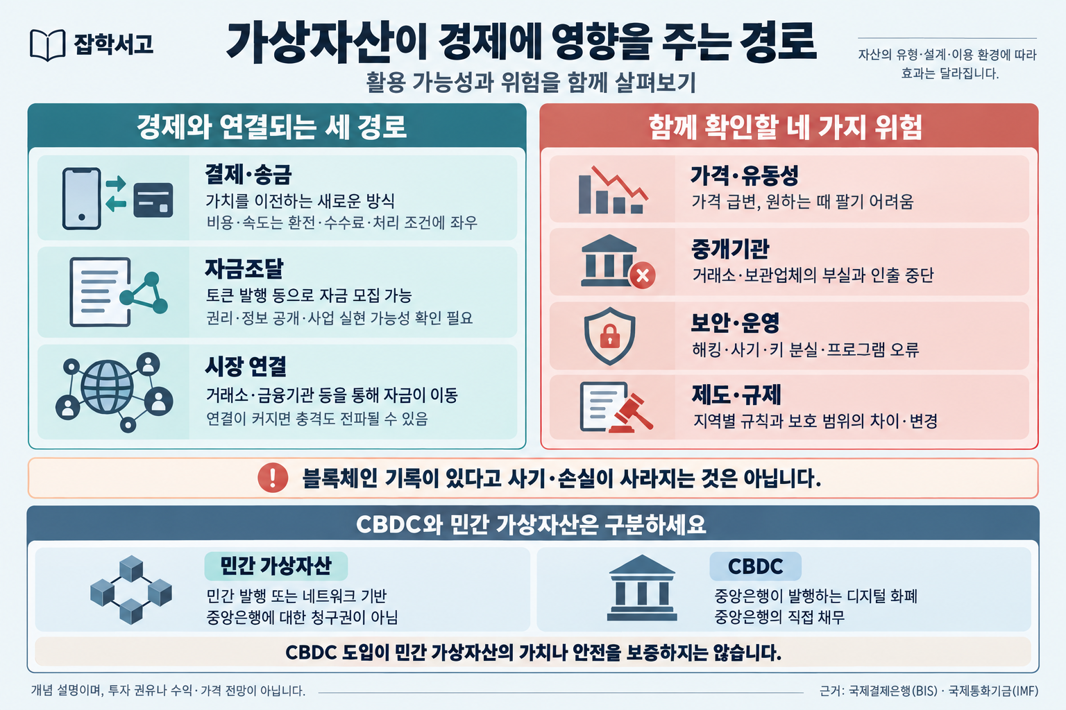雑学書庫による仮想資産の経済的影響のインフォグラフィック。決済・送金、トークン発行などを通じた資金調達、取引所・金融機関を通じた市場との接続という三つの経路を、価格・流動性、仲介機関、セキュリティ・運用、制度・規制という四つのリスクと並べて説明する。コスト・速度や効果は資産の設計や環境によって異なり、ブロックチェーンの記録も詐欺や損失をなくすものではない。民間の仮想資産は中央銀行に対する請求権ではなく、CBDCは中央銀行が発行するデジタル通貨であり、中央銀行の直接の債務であるという違いを示す。CBDCの導入は民間資産の価値や安全性を保証しないと明記する。
