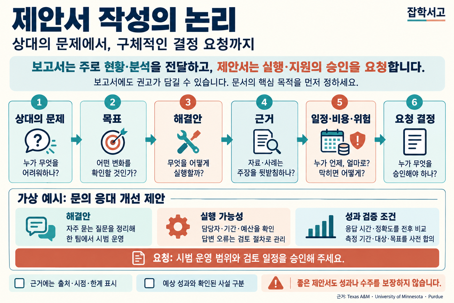 提案書作成の論理を説明する雑学書庫のインフォグラフィック。相手の問題、目標、解決案、根拠、日程・費用・リスク、求める意思決定という六つの段階が右向きの矢印でつながっている。報告書は主に現状と分析を伝え、提案書は実行や支援の承認を求めるが、報告書にも勧告が含まれる場合があると説明している。問い合わせ対応の改善を想定した架空の事例では、よくある質問を整理して一つのチームで試験運用する解決案、担当者・期間・予算と誤りの点検を確認する実行可能性、応答時間・正確性と測定条件を事前に合意する成果検証を区別している。出典・時点・限界の明記、予想される成果と確認済みの事実の区別、成果や受注を保証しないことを案内している。