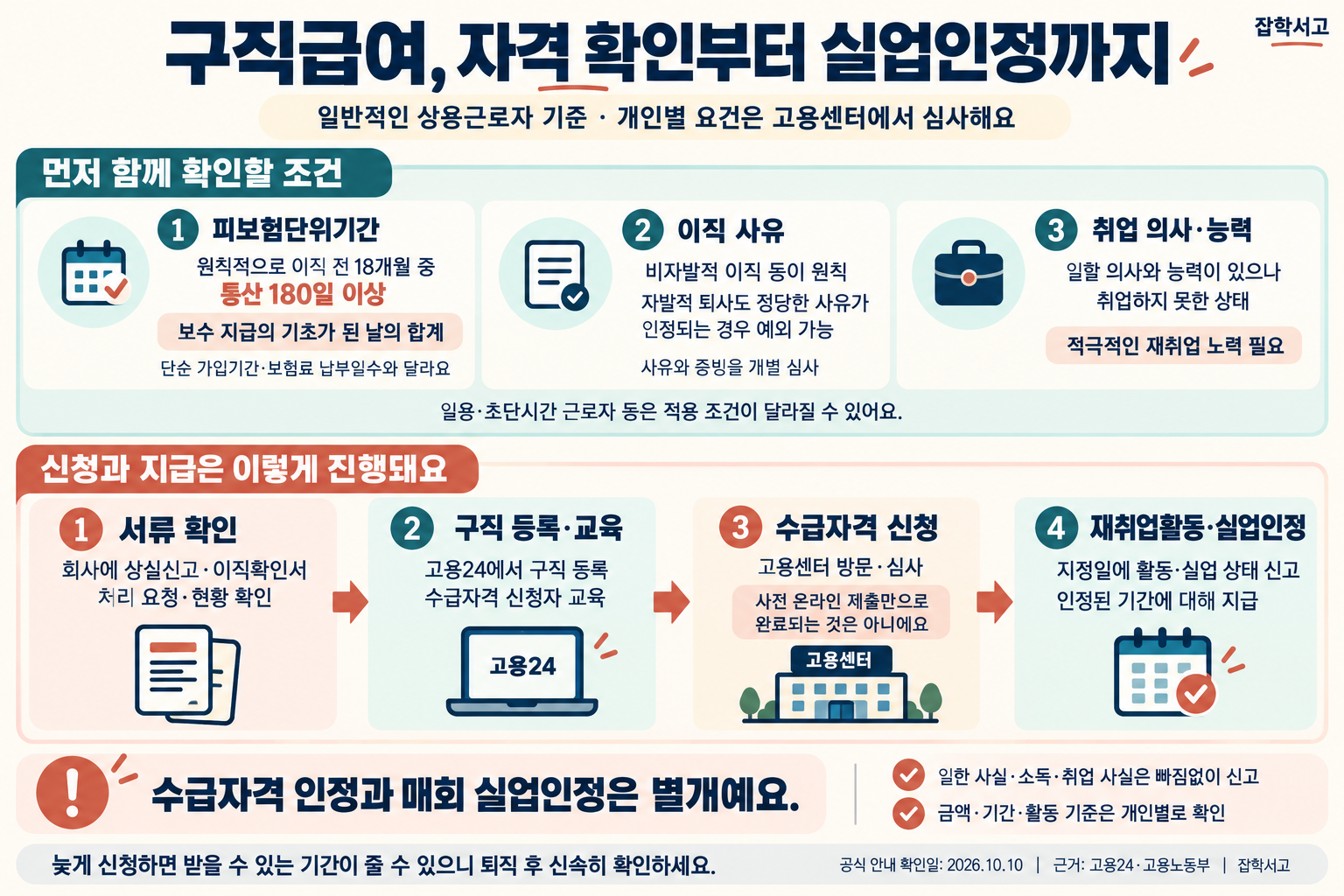 구직급여 자격 확인과 신청 절차. 일반적인 상용근로자 기준으로 원칙적으로 이직 전 18개월 중 피보험단위기간이 통산 180일 이상이어야 한다. 피보험단위기간은 보수 지급의 기초가 된 날의 합계이며 단순 가입기간이나 보험료 납부일수와 다르다. 비자발적 이직 등이 원칙이나 정당한 사유가 인정되는 자발적 퇴사도 예외가 가능하며 사유와 증빙을 개별 심사한다. 일할 의사와 능력이 있지만 취업하지 못한 상태에서 적극적인 재취업 노력이 필요하다. 일용·초단시간 근로자는 적용 조건이 달라질 수 있다. 신청은 회사 서류 처리 확인, 고용24 구직 등록과 교육, 고용센터 방문 및 수급자격 심사, 재취업활동과 지정일 실업인정 순서다. 사전 온라인 제출만으로 신청이 완료되지는 않는다. 수급자격 인정과 매회 실업인정은 별개다. 일한 사실·소득·취업 사실을 신고하고 금액·기간·활동 기준은 개인별로 확인한다. 공식 안내 확인일 2026년 10월 10일. 잡학서고.