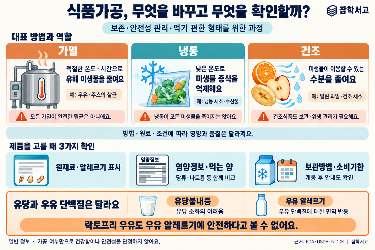 식품가공의 목적, 대표 방법과 제품 선택 시 확인할 점. 가열은 적절한 온도와 시간으로 유해 미생물을 줄이며 우유·주스 살균이 예다. 모든 가열이 완전한 멸균은 아니다. 냉동은 낮은 온도로 미생물 증식을 억제하지만 모든 미생물을 죽이지는 않는다. 건조는 미생물이 이용할 수 있는 수분을 줄이며 건조식품도 보관과 위생 관리가 필요하다. 방법·원료·조건에 따라 영양과 품질은 달라진다. 제품을 고를 때 원재료·알레르기 표시, 영양정보·먹는 양, 보관방법·소비기한 및 개봉 후 안내를 확인한다. 유당불내증은 유당 소화의 어려움이며 우유 알레르기는 우유 단백질에 대한 면역 반응이다. 락토프리 우유도 우유 알레르기에 안전하다고 볼 수 없다. 가공 여부만으로 건강함이나 안전성을 단정하지 않는다. 잡학서고.