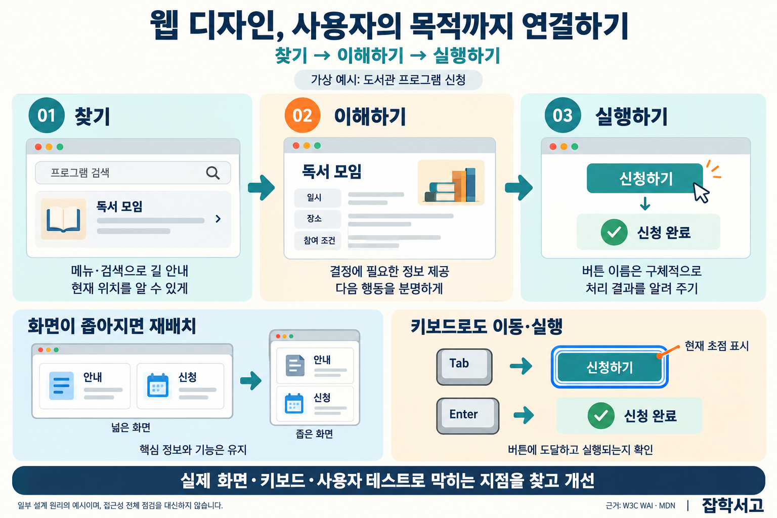 Webデザインをユーザーの目的達成につなげる原理。架空の図書館プログラムへの申し込み例では、プログラム検索で読書会を見つけ、日時・場所・参加条件を理解したうえで「申し込む」を押し、申し込み完了の案内を受け取る。画面幅が狭くなったら、案内と申し込みの領域を横並びから縦並びに切り替えつつ、重要な情報と機能を維持する。キーボードのTabキーで「申し込む」ボタンに移動すると、現在のフォーカスを枠線で表示し、Enterキーで実行する。実際の画面でのテスト、キーボード操作のテスト、ユーザーテストによって操作が行き詰まる箇所を見つけ、改善する。一部の設計原理の例であり、アクセシビリティ全体の点検に代わるものではない。雑学書庫。