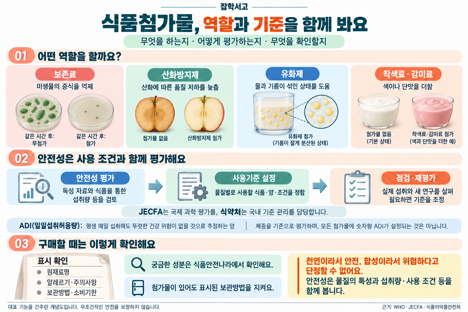 食品添加物の代表的な機能と安全管理の概念図。保存料は微生物の増殖を抑え、同じ時間が経過した無添加と添加の条件を比較する。酸化防止剤は酸化による品質の低下を遅らせ、乳化剤は水と油が混ざった状態を保つのを助け、着色料と甘味料は色と甘味を加える。毒性資料と摂取量の検討、食品ごとの使用基準の設定、点検と再評価の流れを示す。ADIは体重を基準とした、生涯にわたる毎日の摂取に関する評価であり、すべての添加物に数値によるADIが設定されるわけではない。原材料名、アレルギー・注意事項、保存方法・消費期限を確認し、天然か合成かという点だけで安全性を判断しない。