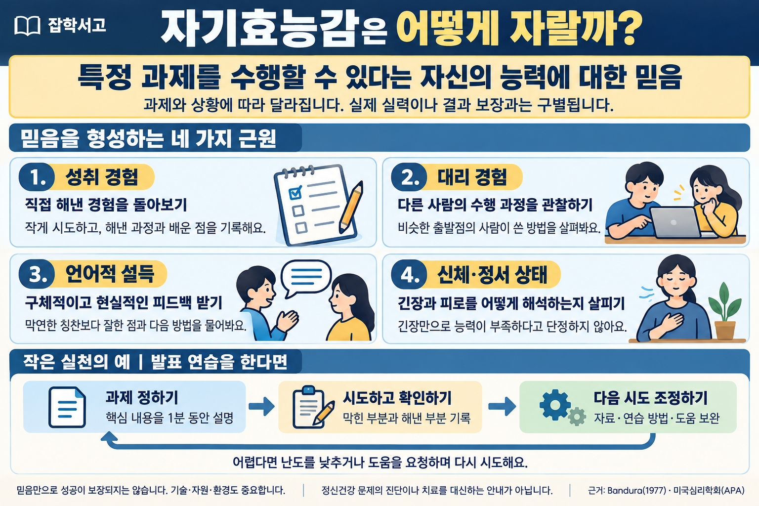 自己効力感とは、特定の課題を遂行できるという自分の能力に対する信念であり、課題や状況によって異なる。その源となるのは、自分でやり遂げた達成経験、他者の遂行過程を観察する代理経験、現実的なフィードバックである言語的説得、緊張や疲労をどう解釈するかに関わる身体的・情緒的状態である。発表練習の例では、要点を1分間で説明する課題を設定し、つまずいた部分とできた部分を記録した後、資料・練習方法・支援を補いながら再び挑戦する。信念だけで成功が保証されるわけではなく、技能・資源・環境も重要であり、精神面の健康に関する診断・治療に代わるものではない。