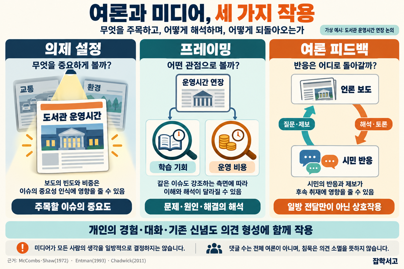 여론과 미디어의 세 가지 작용을 구분한 도식. 가상 도서관 운영시간 연장 논의에서 의제 설정은 보도의 빈도와 비중이 이슈의 중요성 인식에 영향을 줄 수 있음을 설명한다. 프레이밍은 같은 운영시간 연장 문제를 학습 기회 또는 운영 비용의 측면에서 강조하면 이해와 해석이 달라질 수 있음을 보여준다. 여론 피드백은 언론 보도가 시민의 해석·토론으로 이어지고 질문·제보가 다시 후속 취재에 영향을 줄 수 있는 양방향 흐름이다. 개인의 경험·대화·기존 신념도 함께 작용한다. 미디어가 모든 사람의 생각을 일방적으로 결정하지 않으며, 댓글 수는 전체 여론이 아니고 침묵은 의견 소멸을 뜻하지 않는다. 잡학서고.