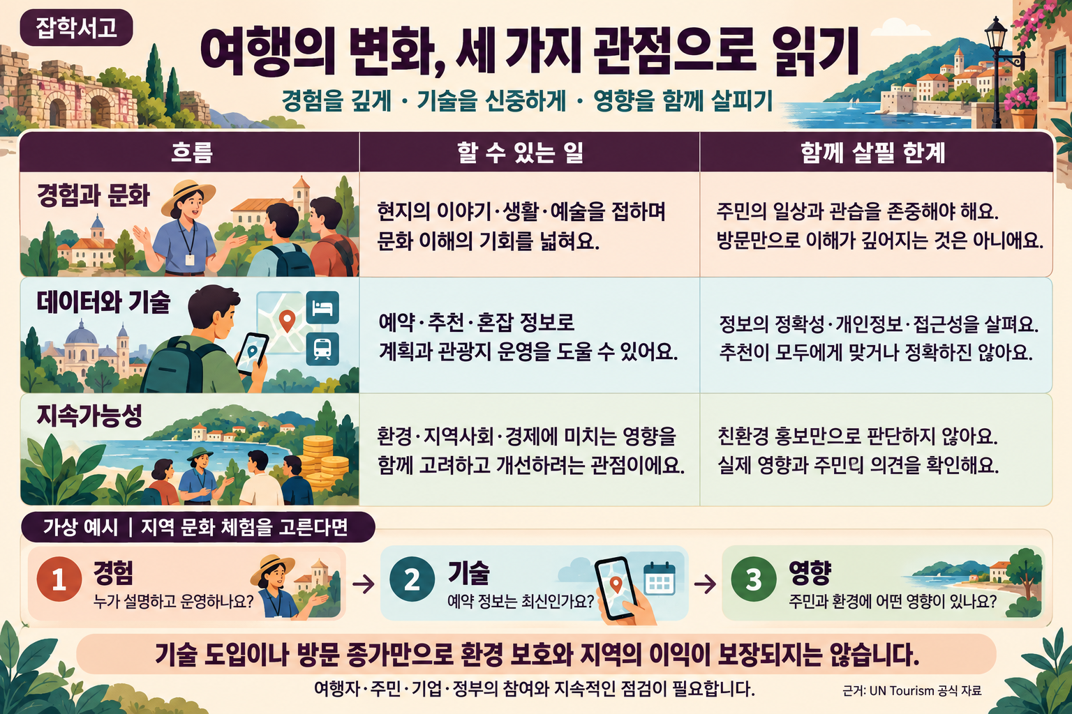 旅行の変化を、経験と文化、データと技術、持続可能性という観点から比較した図表。文化体験は理解の機会を広げるが、住民の日常や慣習を尊重する必要がある。データと技術は予約・推薦・混雑情報を通じて計画と運営を支援するが、正確性・個人情報・アクセシビリティを検討する必要がある。持続可能性では環境・地域社会・経済への影響を併せて考慮し、宣伝ではなく実際の影響と住民の意見を確認する。地域の文化体験を選ぶ架空の例では、運営者、予約情報の最新性、住民・環境への影響について問いかける。技術の導入と訪問者の増加だけで環境保護や地域の利益が保証されるわけではない。