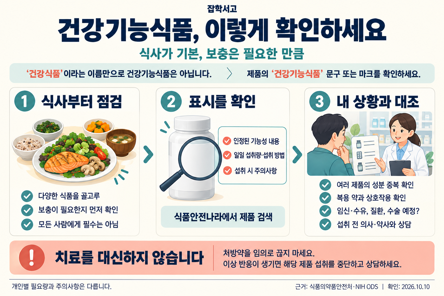 健康機能食品を選び、摂取する前に確認すべき三つの段階。第1段階は、さまざまな食品をバランスよく食べ、栄養補給の必要性を確認すること、第2段階は、「健康機能食品」の表示またはマークと、認められた機能性の内容、一日の摂取量、摂取方法、注意事項を確認すること、第3段階は、ほかの製品との成分の重複や服用中の薬との相互作用を確認することである。妊娠・授乳中、病気がある、手術を予定しているなど、自分の状況について医師・薬剤師に相談する。健康食品という名称だけで健康機能食品に該当するわけではなく、治療の代わりにしたり、処方薬を自己判断で中止したりしてはならない。異常な反応が生じた場合は、その製品の摂取を中止して相談する。