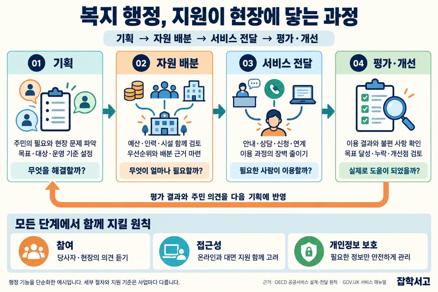 복지 행정이 지원을 현장에 전달하고 개선하는 네 기능의 순환. 기획에서 주민의 필요와 현장 문제를 파악하고 목표·대상·운영 기준을 설정한다. 자원 배분에서는 예산·인력·시설과 우선순위·배분 근거를 검토한다. 서비스 전달에서는 안내·상담·신청·연계를 통해 이용 장벽을 줄인다. 평가·개선에서는 이용 결과와 불편 사항, 목표 달성·누락·개선점을 살피며, 평가 결과와 주민 의견을 다음 기획에 반영하는 화살표가 첫 단계로 돌아간다. 모든 단계에서 참여, 온라인과 대면 지원을 고려한 접근성, 필요한 정보의 안전한 관리라는 개인정보 보호 원칙을 지킨다. 세부 절차와 지원 기준은 사업마다 다르다. 잡학서고.