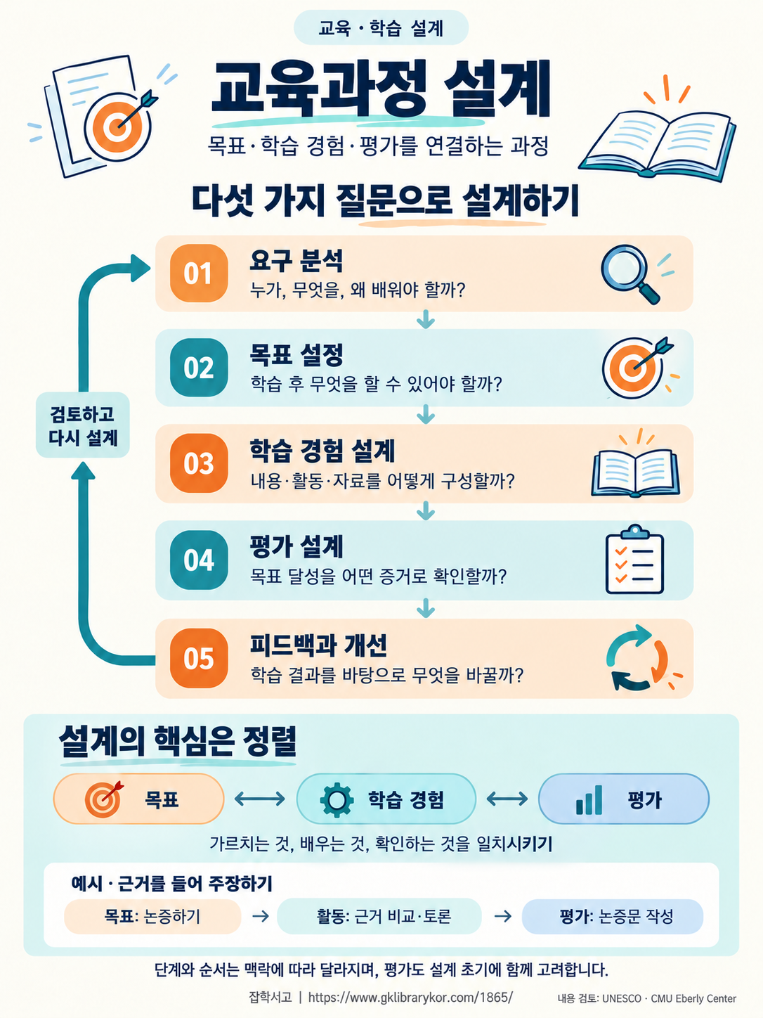 교육과정 설계를 요구 분석, 목표 설정, 학습 경험 설계, 평가 설계, 피드백과 개선의 다섯 질문으로 정리한 흐름도. 개선 결과는 다시 요구 분석으로 연결된다. 목표·학습 경험·평가의 정렬을 강조하며, 논증하기 목표에 근거 비교·토론 활동과 논증문 작성 평가를 연결한 예시를 보여준다. 단계와 순서는 맥락에 따라 달라지고 평가도 설계 초기에 함께 고려한다.