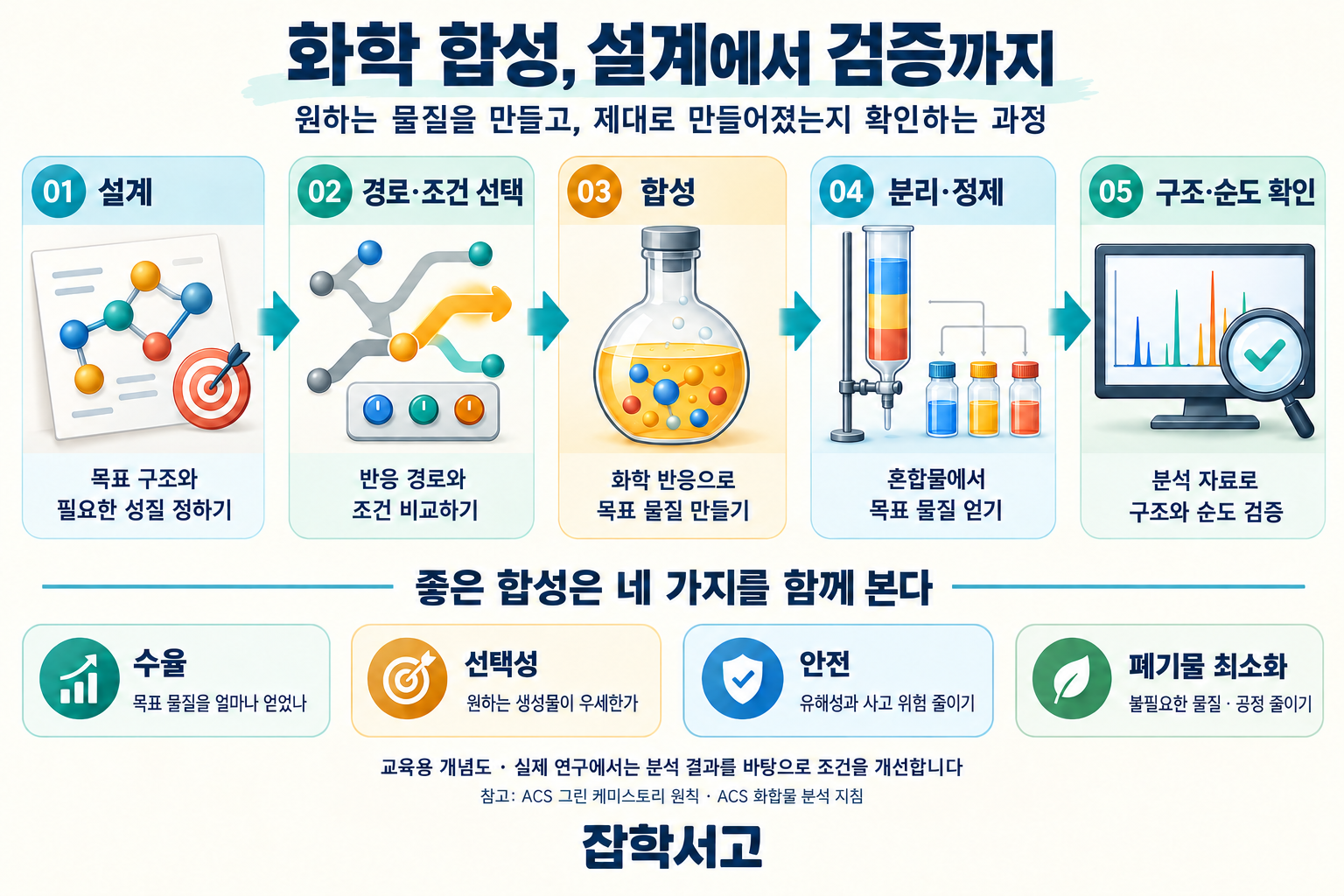 化学合成の教育用概念図。設計、経路・条件の選択、合成、分離・精製、構造・純度の確認という五つの段階が左から右へと続く。その下には、収率、選択性、安全性、廃棄物の最小化を併せて考慮する必要があるという説明があり、最下部には雑学書庫のロゴの文字が大きく表示されている。