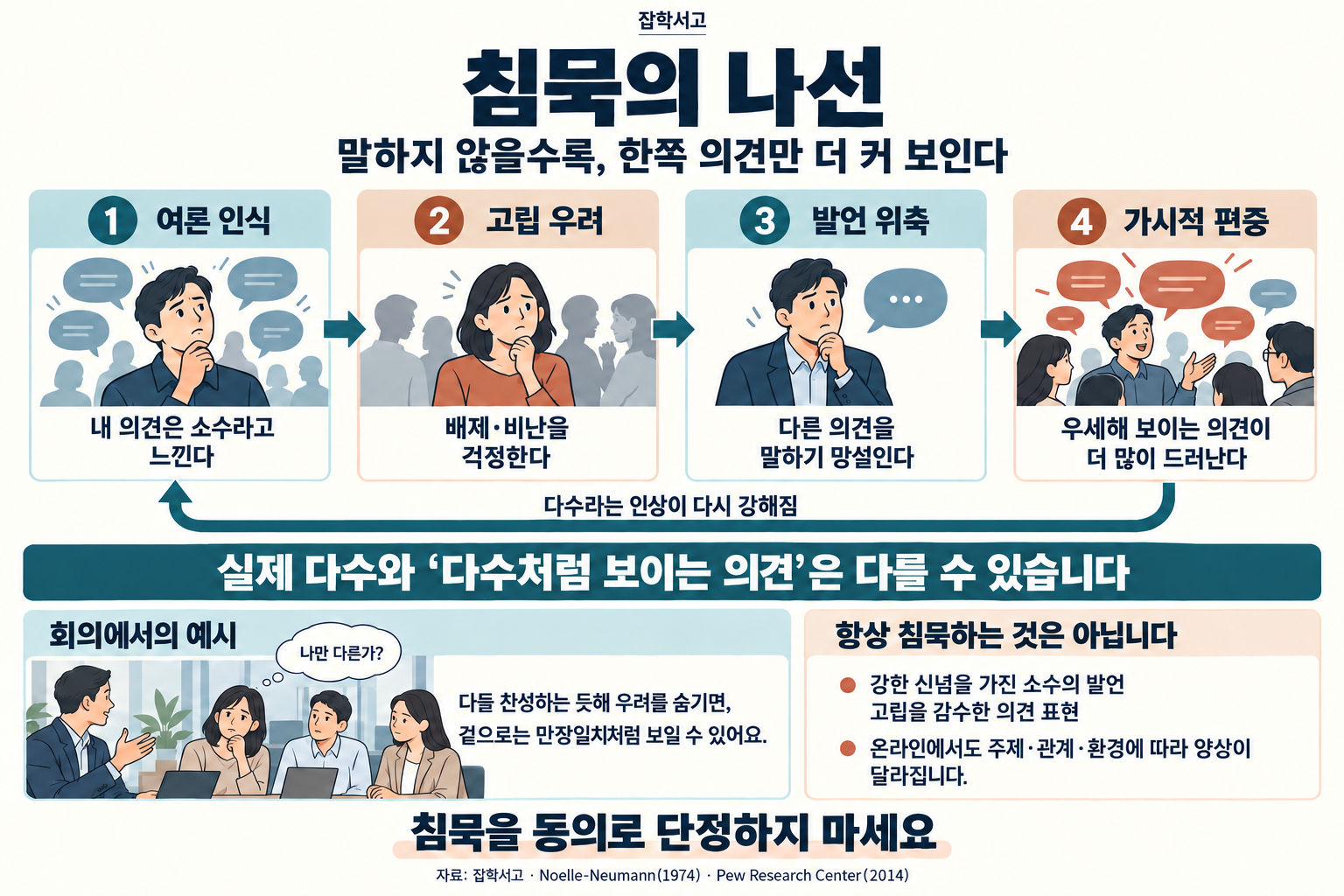沈黙の螺旋のフィードバックを説明した雑学書庫のインフォグラフィック。自分の意見が少数派だという世論認識から、排除や非難による孤立への不安、発言の萎縮、優勢に見える意見への目に見える偏りへとつながり、再び多数派だという印象を強める循環を示している。実際の多数派と、多数派に見える意見は異なる場合がある。会議で懸念を隠すと表面上は全員一致に見える例とともに、孤立を覚悟して発言する少数派もいること、オンラインでの様相は話題・関係・環境によって異なることを説明している。中心となるメッセージは「沈黙を同意と決めつけないでください」。