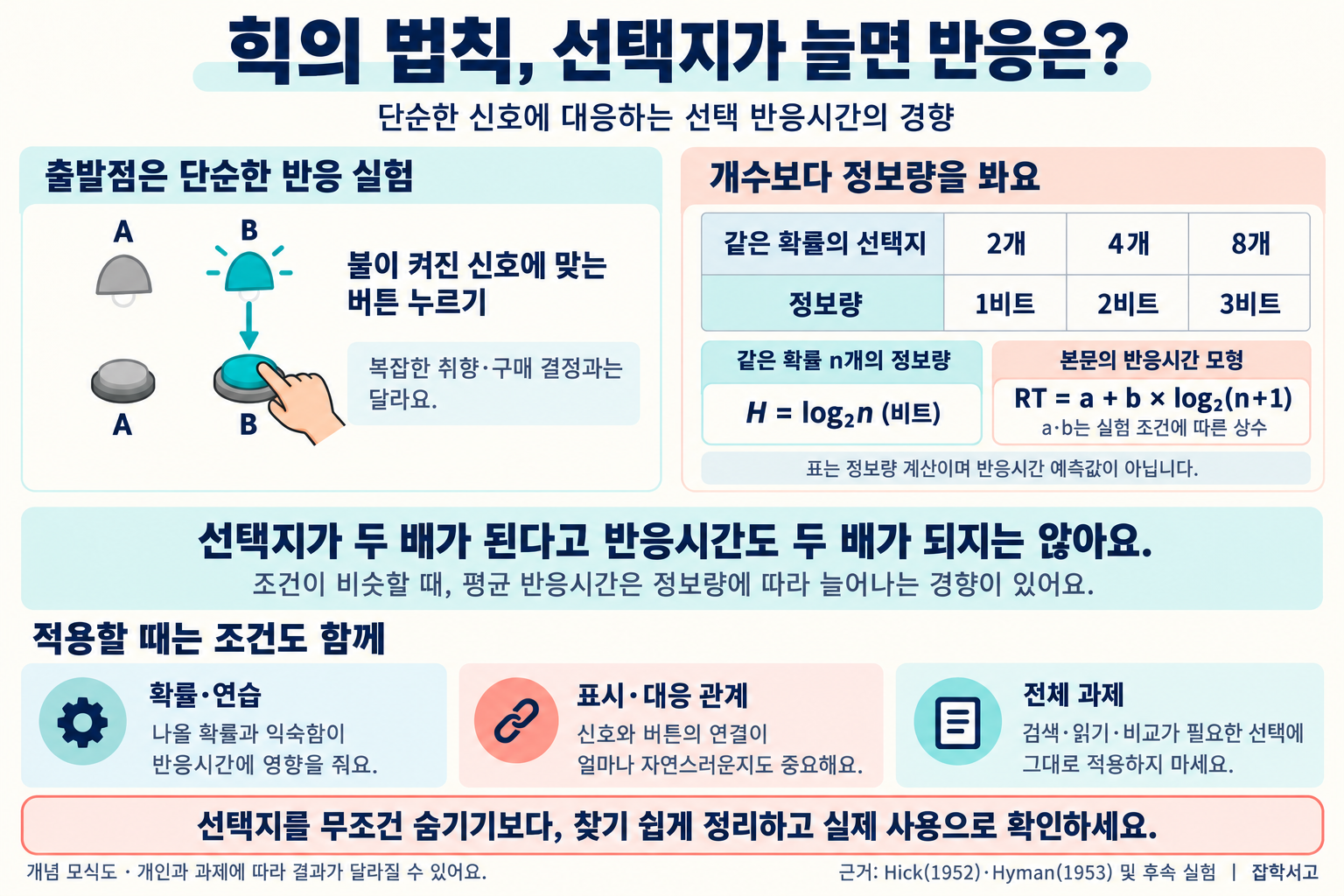 힉의 법칙을 단순한 선택 반응 실험과 정보량으로 설명한다. A와 B 신호등 중 B가 켜지면 대응하는 B 버튼을 누르는 모식도다. 같은 확률로 나타나는 선택지가 2개, 4개, 8개일 때 정보량은 각각 1비트, 2비트, 3비트다. 왼쪽 수식 상자는 같은 확률 n개의 정보량 H = log₂n (비트), 오른쪽 수식 상자는 본문의 반응시간 모형 RT = a + b × log₂(n+1)을 표시한다. a와 b는 실험 조건에 따른 상수다. 표는 정보량 계산이며 반응시간 예측값이 아니라고 명시한다. 조건이 비슷할 때 평균 반응시간은 정보량에 따라 늘어나는 경향이 있으나 선택지가 두 배라고 시간이 두 배가 되지는 않는다. 나올 확률과 연습, 신호와 버튼의 대응 관계, 전체 과제의 검색·읽기·비교 요구가 영향을 준다. 복잡한 구매나 취향 결정에 그대로 적용하지 말고 찾기 쉽게 정리한 뒤 실제 사용으로 확인한다. 잡학서고.