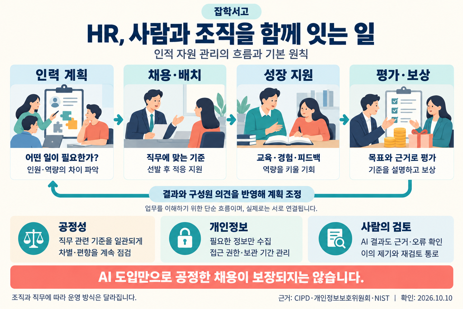 인적 자원 관리의 연결 흐름. 인력 계획에서 필요한 일과 인원·역량의 차이를 파악하고, 채용·배치에서는 직무 기준으로 선발하고 적응을 지원한다. 성장 지원은 교육·경험·피드백을 제공하며, 평가·보상은 목표와 근거로 평가하고 기준을 설명하는 과정이다. 결과와 구성원 의견을 계획에 다시 반영한다. 전 과정의 원칙은 공정성, 개인정보 보호, 사람의 검토다. AI 결과의 근거와 오류를 확인하고 이의 제기와 재검토 통로를 마련한다. AI 도입만으로 공정한 채용이 보장되지는 않는다.
