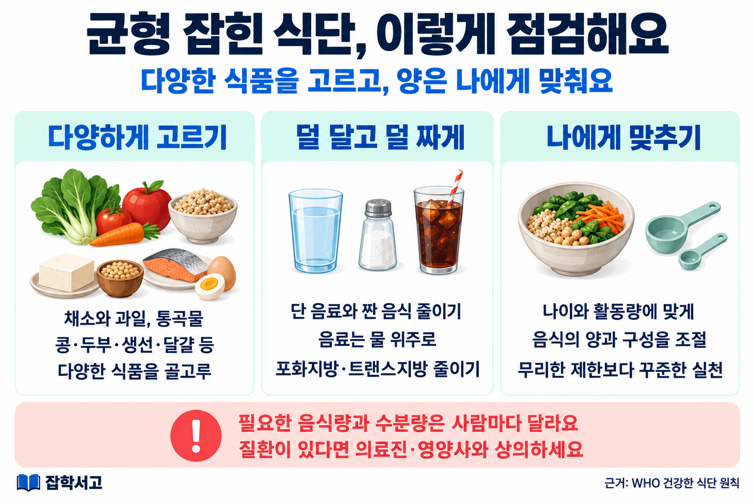 バランスの取れた食事を点検する図。まず、野菜や果物、全粒穀物、豆・豆腐・魚・卵など、さまざまな食品をまんべんなく選ぶ。次に、甘い飲み物や塩分の多い食べ物、飽和脂肪酸とトランス脂肪酸を減らし、飲み物は水を中心に選ぶ。さらに、年齢や活動量に合わせて食事の量と構成を調整し、無理な制限よりも継続的な実践を心がける。必要な食事量と水分量は人によって異なり、疾患がある場合は医療従事者や栄養士に相談する。食べ物のイラストは種類を示す例であり、推奨される摂取割合や量を示すものではない。
