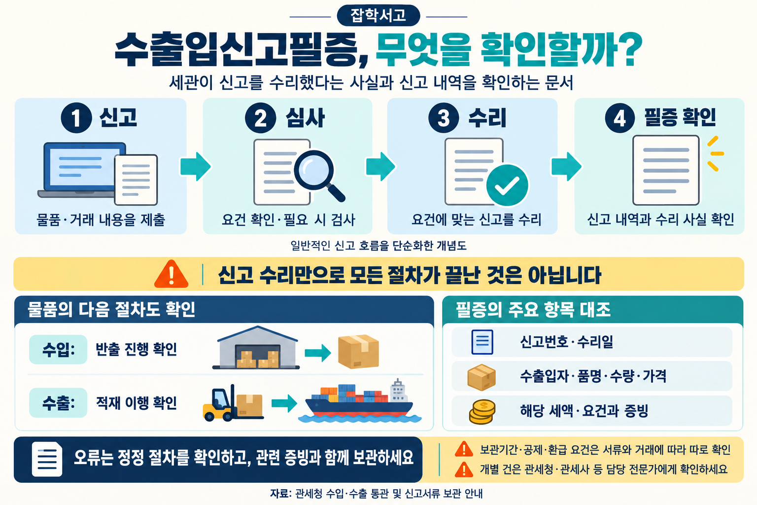 수출입신고필증의 역할을 설명하는 개념도. 신고, 심사, 수리, 필증 확인의 일반적인 흐름과 각 단계의 역할을 보여준다. 수리 후에도 수입 물품의 반출과 수출 물품의 적재 이행을 확인해야 하며, 신고번호·수리일·수출입자·물품·가격·해당 세액과 증빙을 대조한다. 보관기간과 공제·환급은 개별 요건을 확인하도록 안내한다.